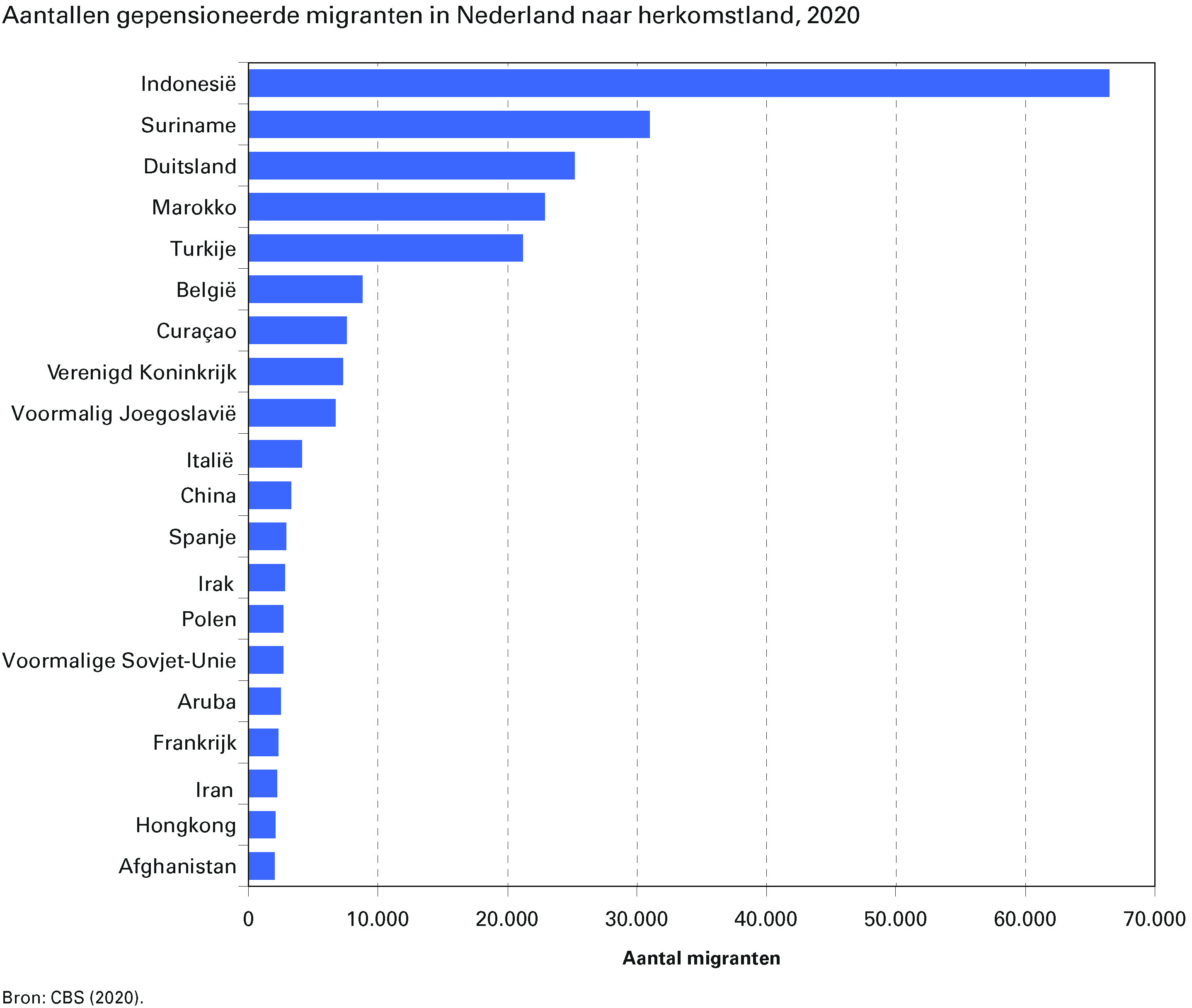 Aantallen gepensioneerde migranten in Nederland naar herkomstland, 2020