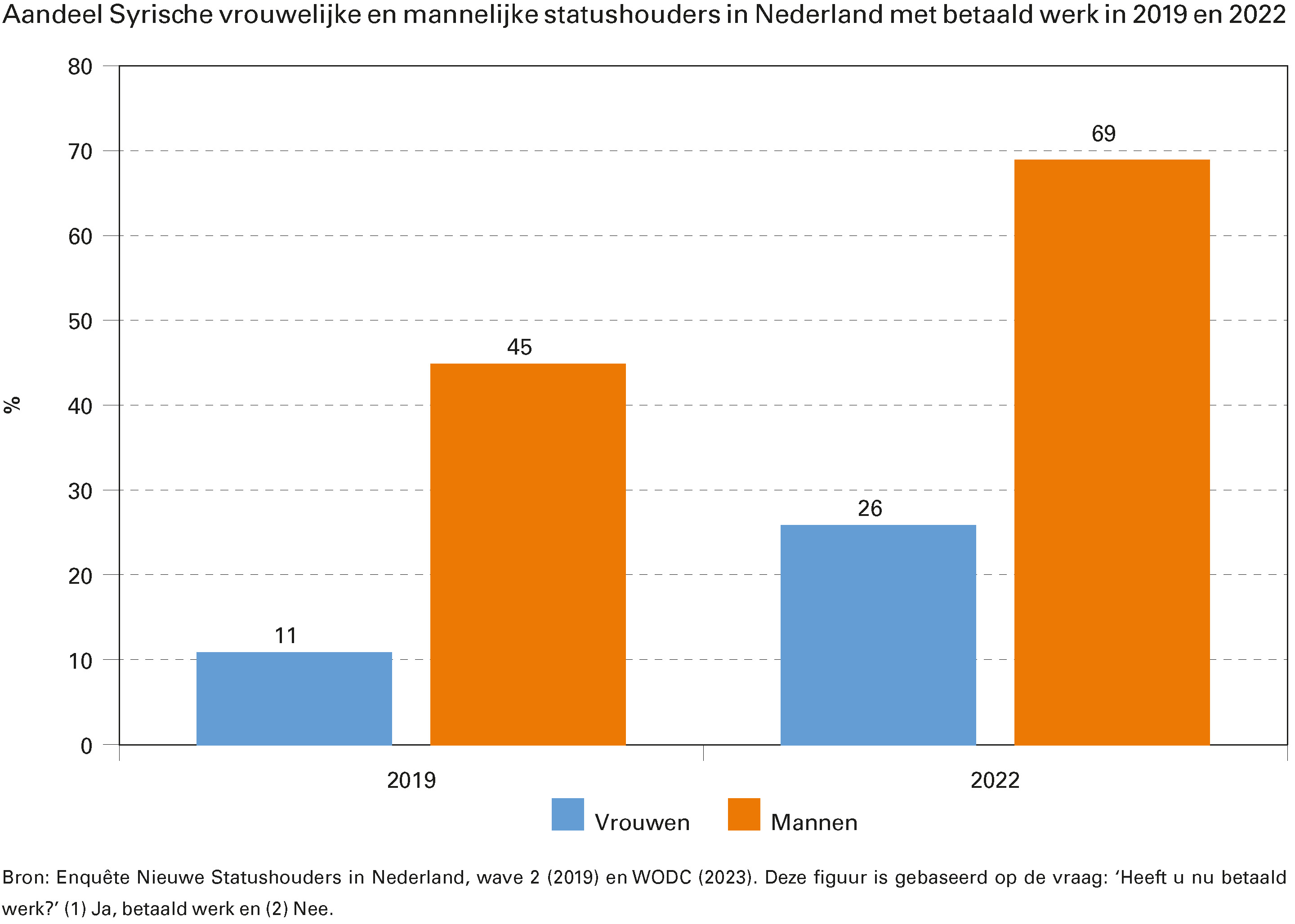 Aandeel Syrische vrouwelijke en mannelijke statushouders in Nederland met betaald werk in 2019 en 2022