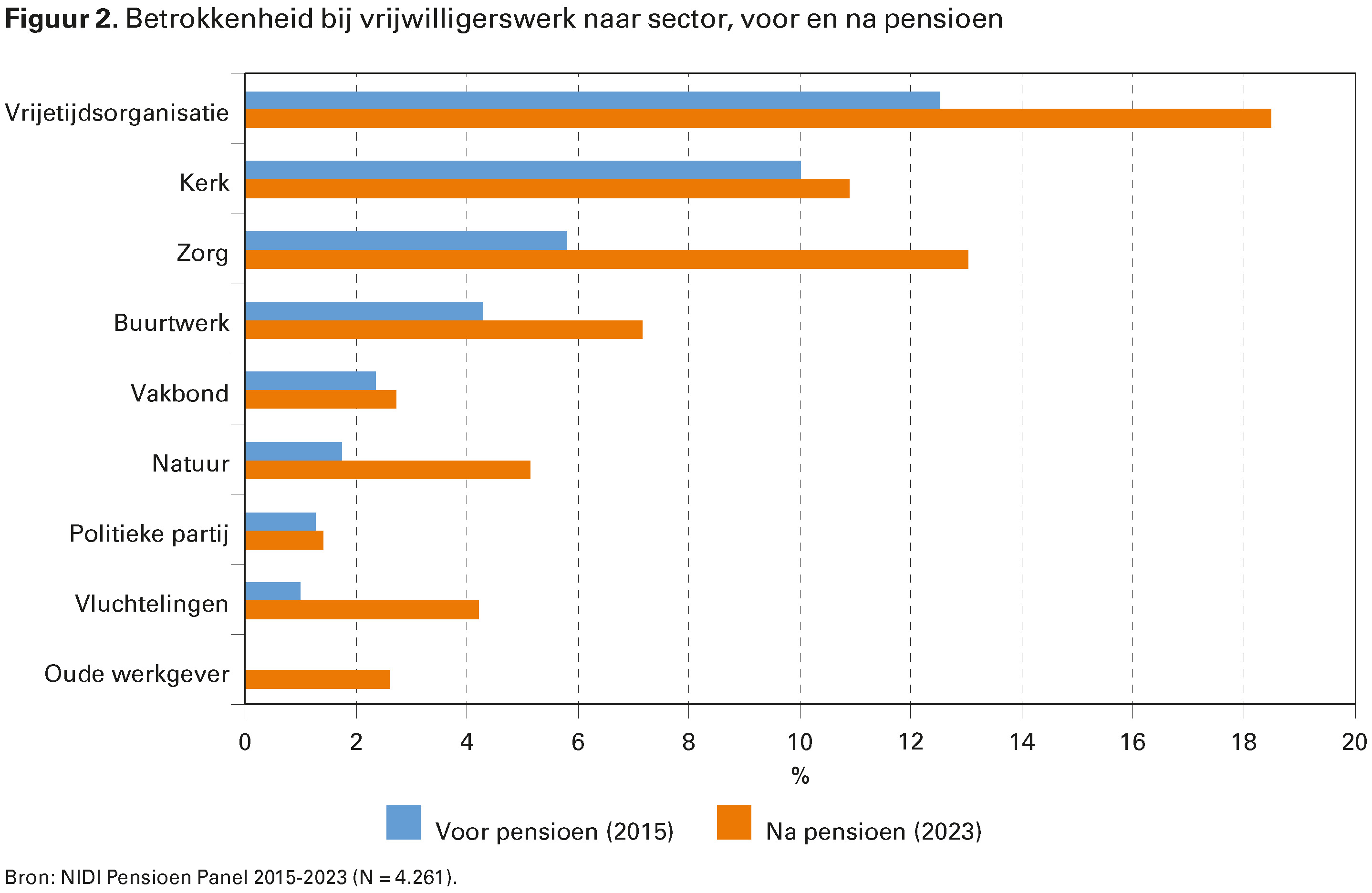 Figuur 2. Betrokkenheid bij vrijwilligerswerk naar sector, voor en na pensioen