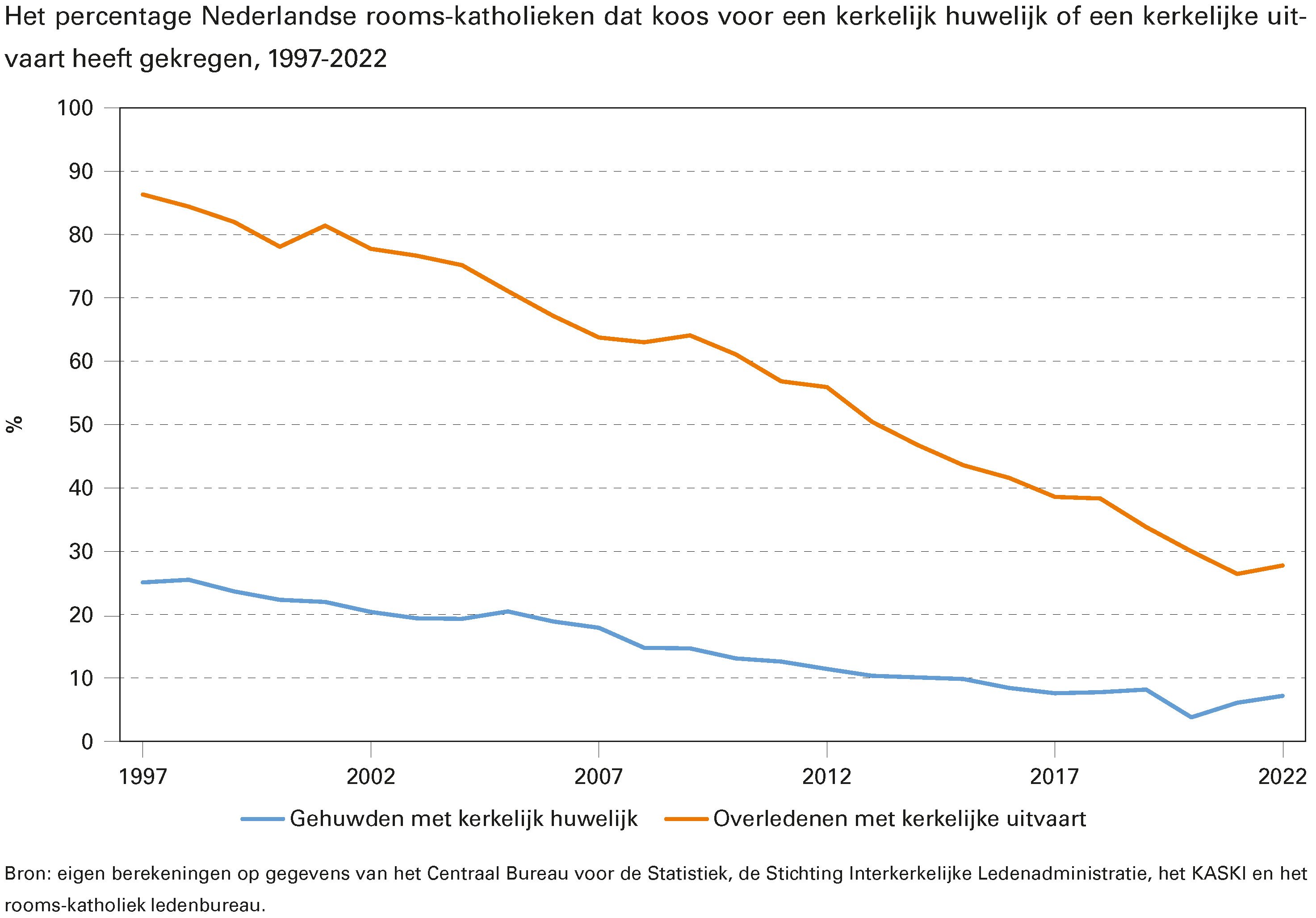 Het percentage Nederlandse rooms-katholieken dat koos voor een kerkelijk huwelijk of een kerkelijke uitvaart heeft gekregen, 1997-2022