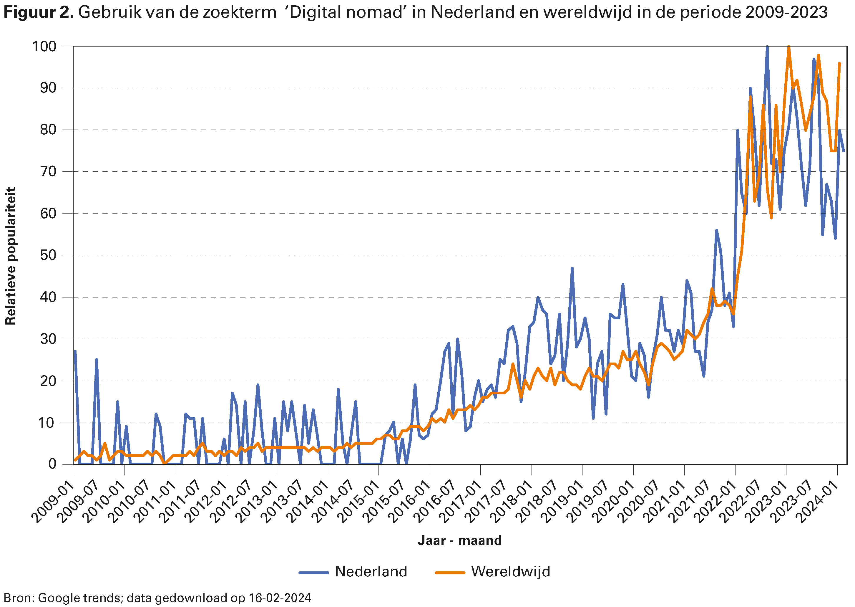 Figuur 2. Gebruik van de zoekterm ‘Digital nomad’ in Nederland en wereldwijd in de periode 2009-2023