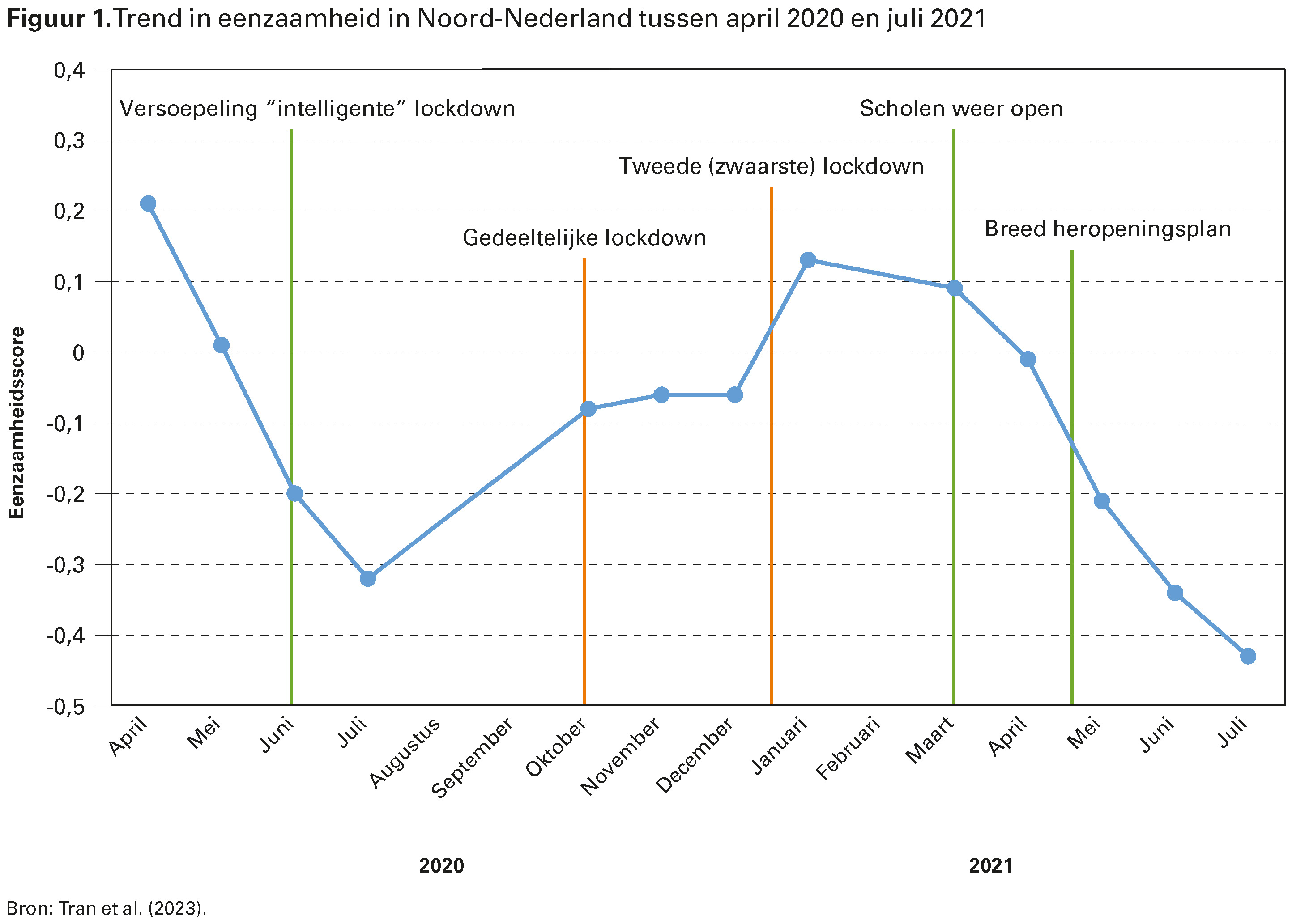 Figuur 1. Trend in eenzaamheid in Noord-Nederland tussen april 2020 en juli 2021