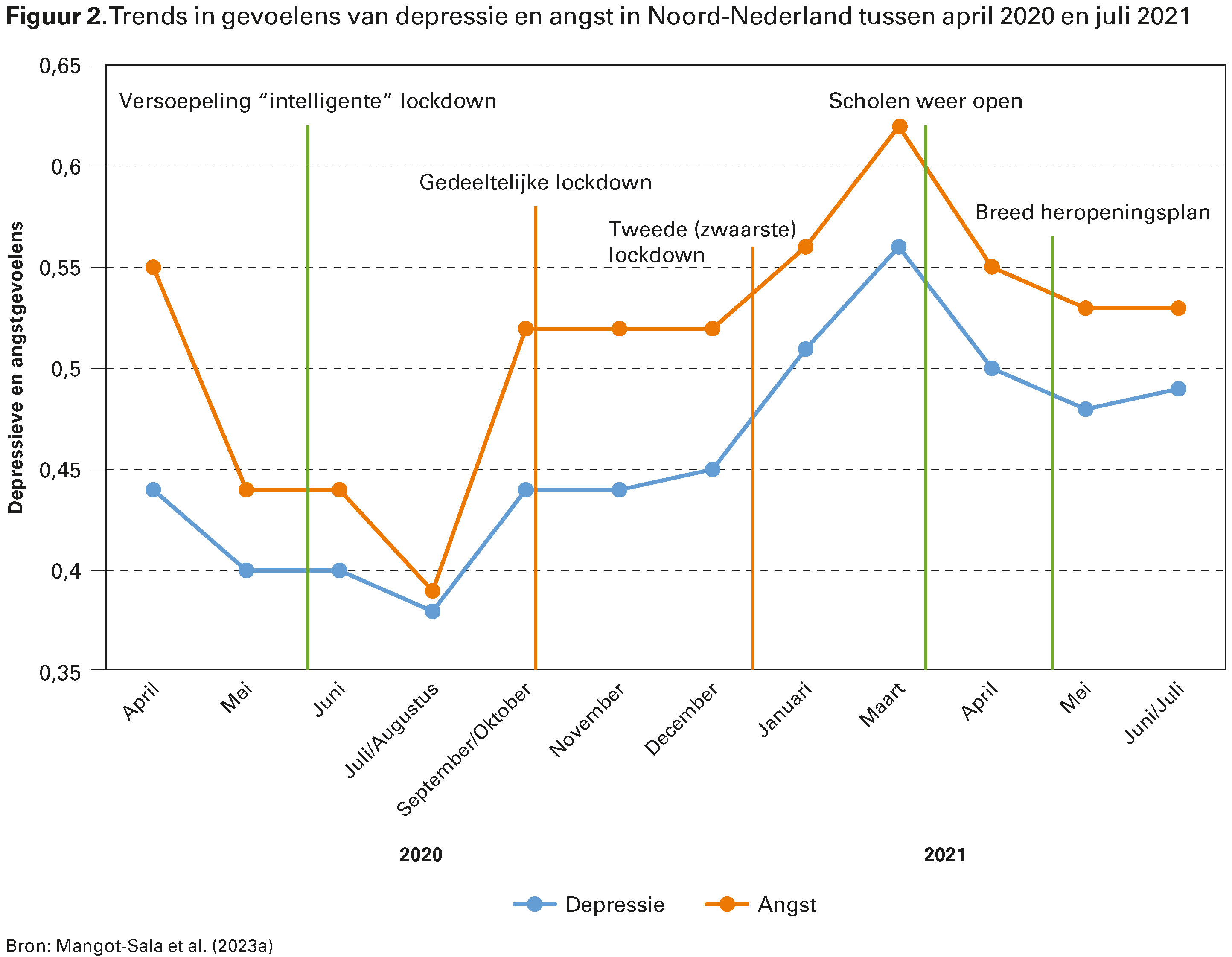 Figuur 2. Trends in gevoelens van depressie en angst in Noord-Nederland tussen april 2020 en juli 2021
