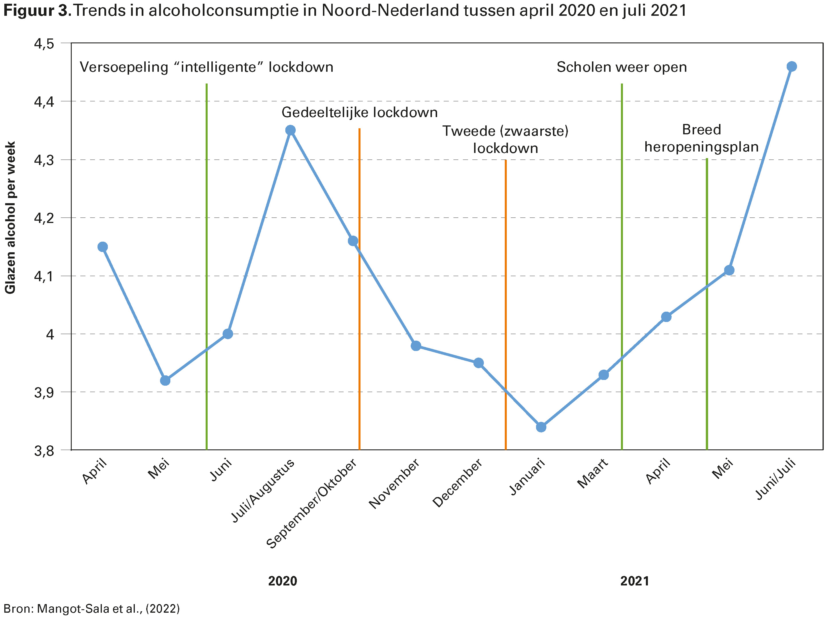 Figuur 3. Trends in alcoholconsumptie in Noord-Nederland tussen april 2020 en juli 2021