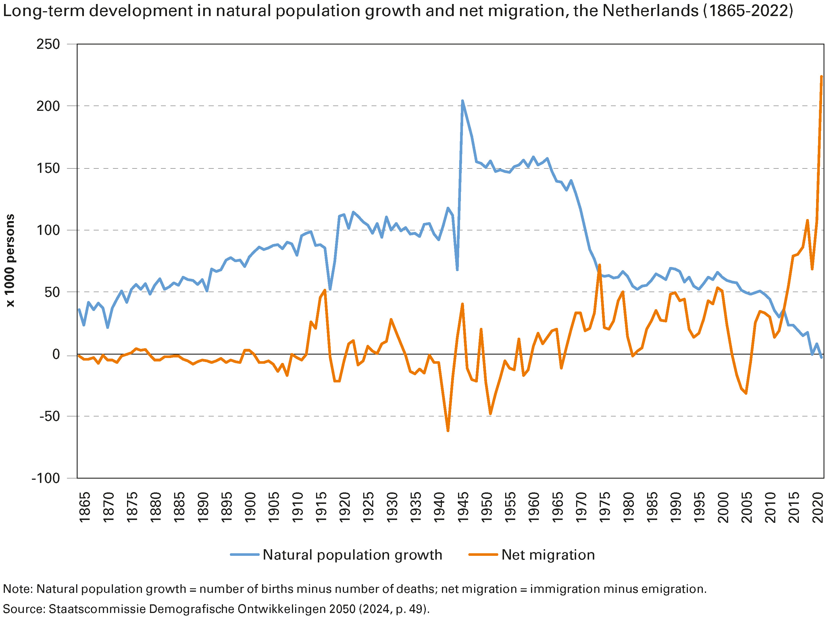 Long-term development in natural population growth and net migration, the Netherlands (1865-2022)