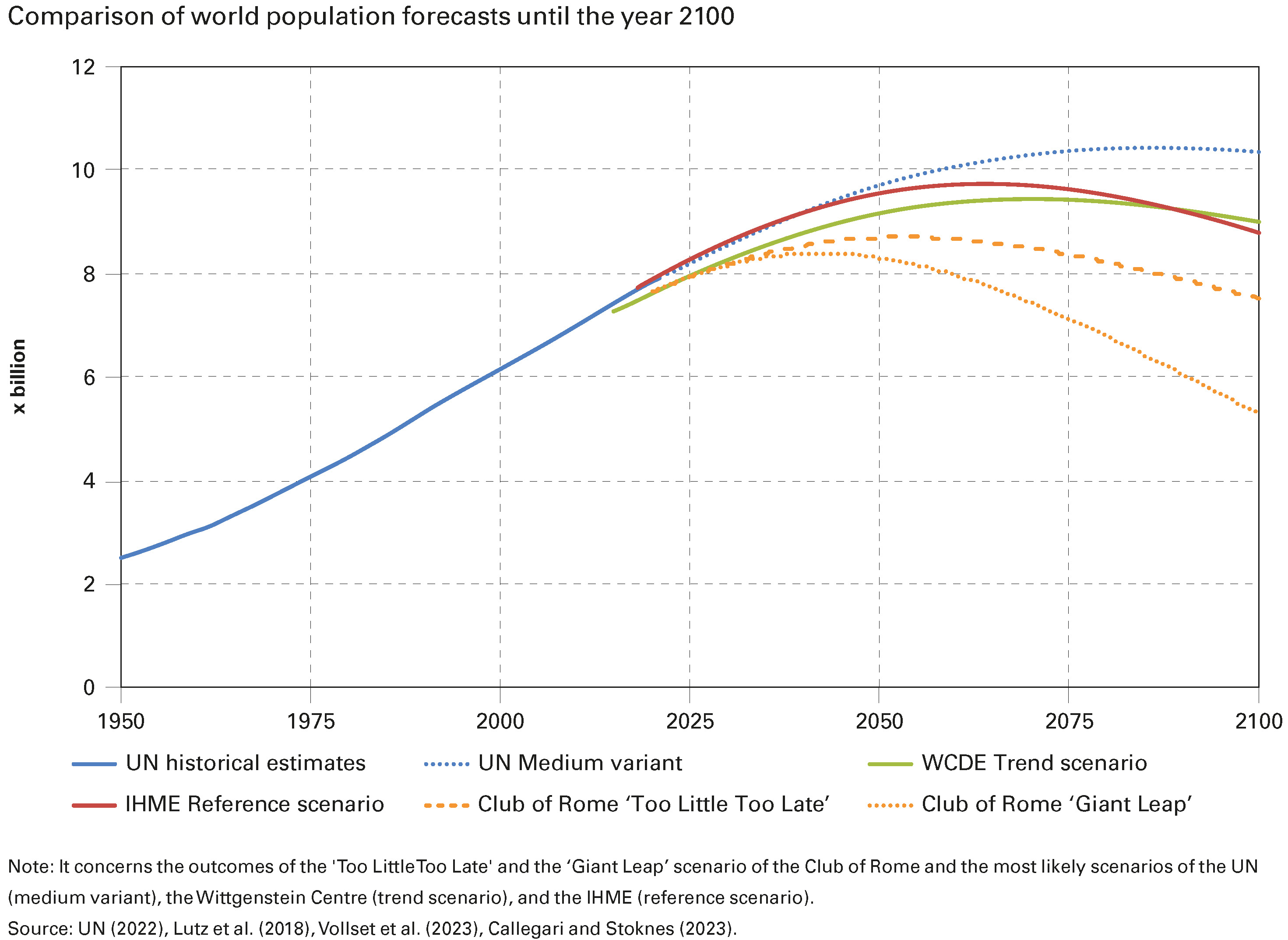 Comparison of world population forecasts until the year 2100