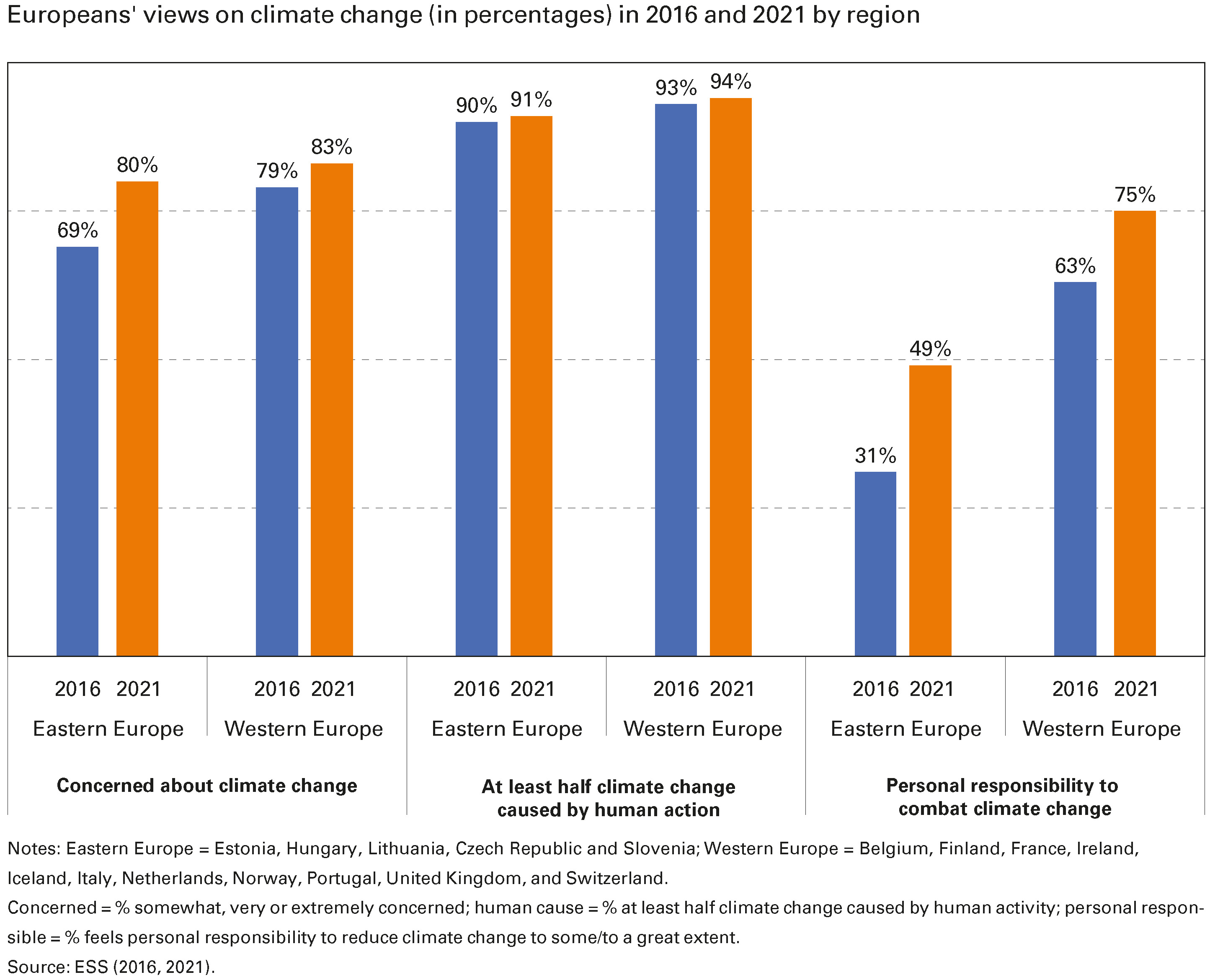 Europeans' views on climate change (in percentages) in 2016 and 2021 by region