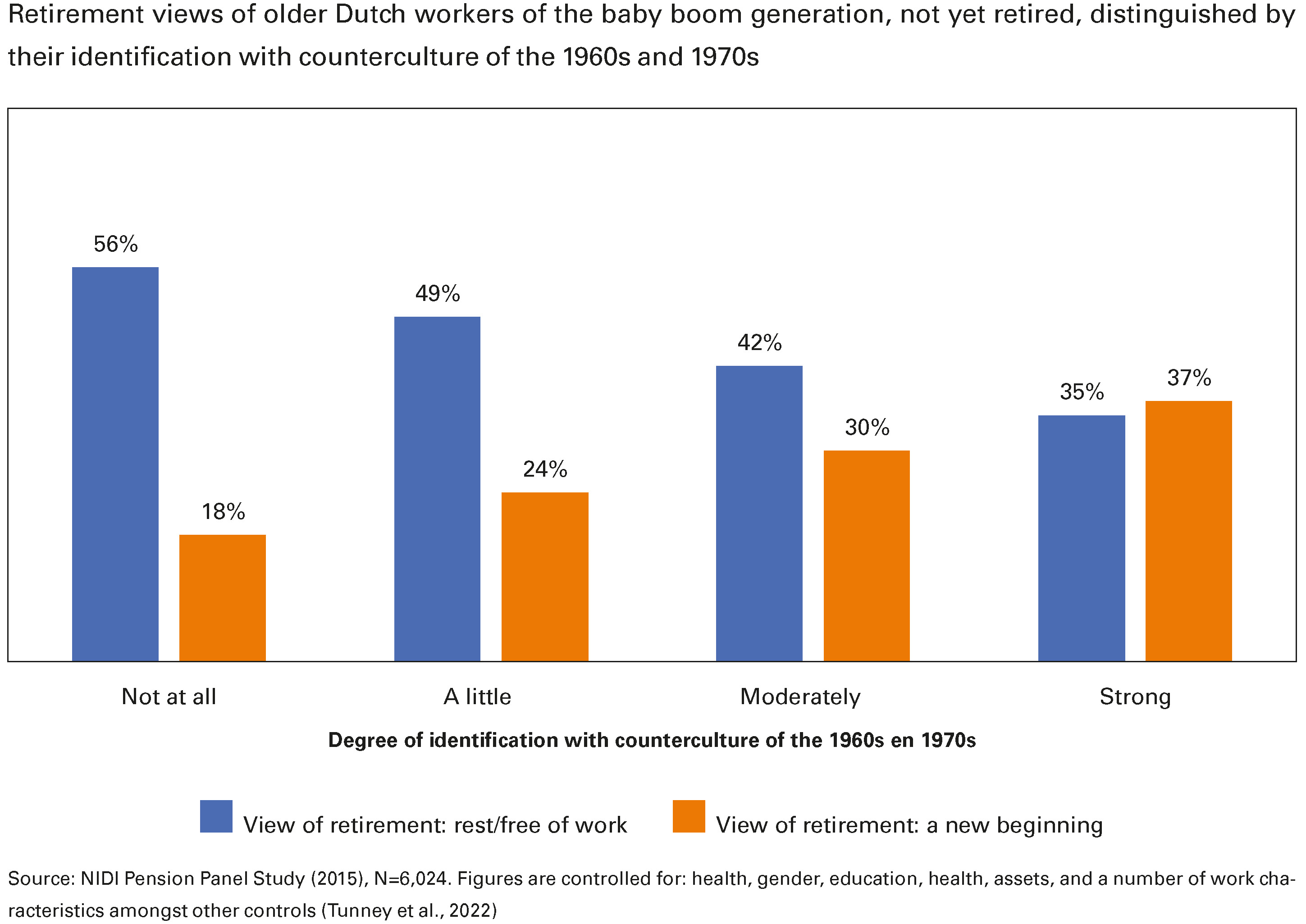 Retirement views of older Dutch workers of the baby boom generation, not yet retired, distinguished by their identification with counterculture of the 1960s and 1970s