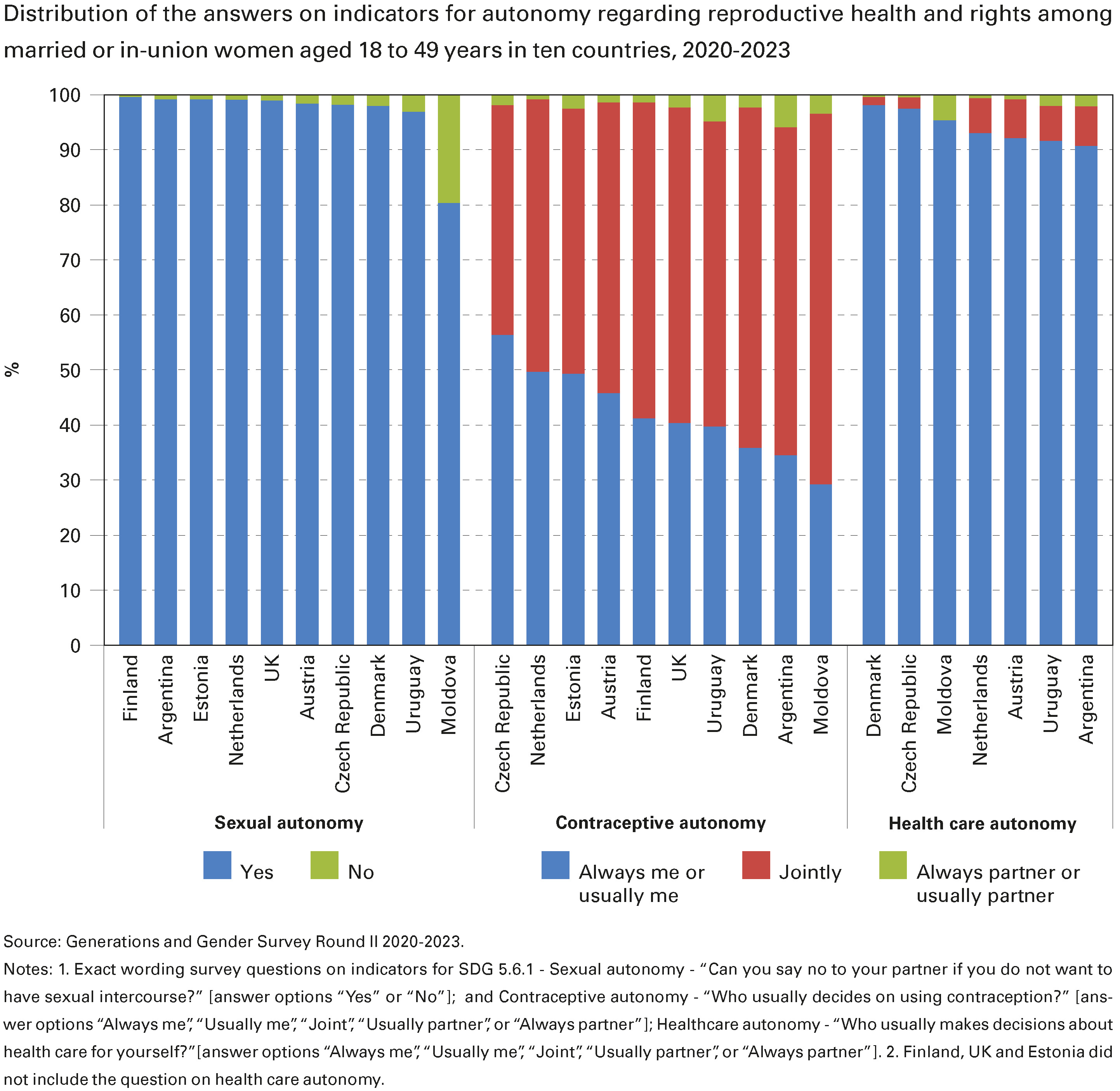 Distribution of the answers on indicators for autonomy regarding reproductive health and rights among married or in-union women aged 18 to 49 years in ten countries, 2020-2023