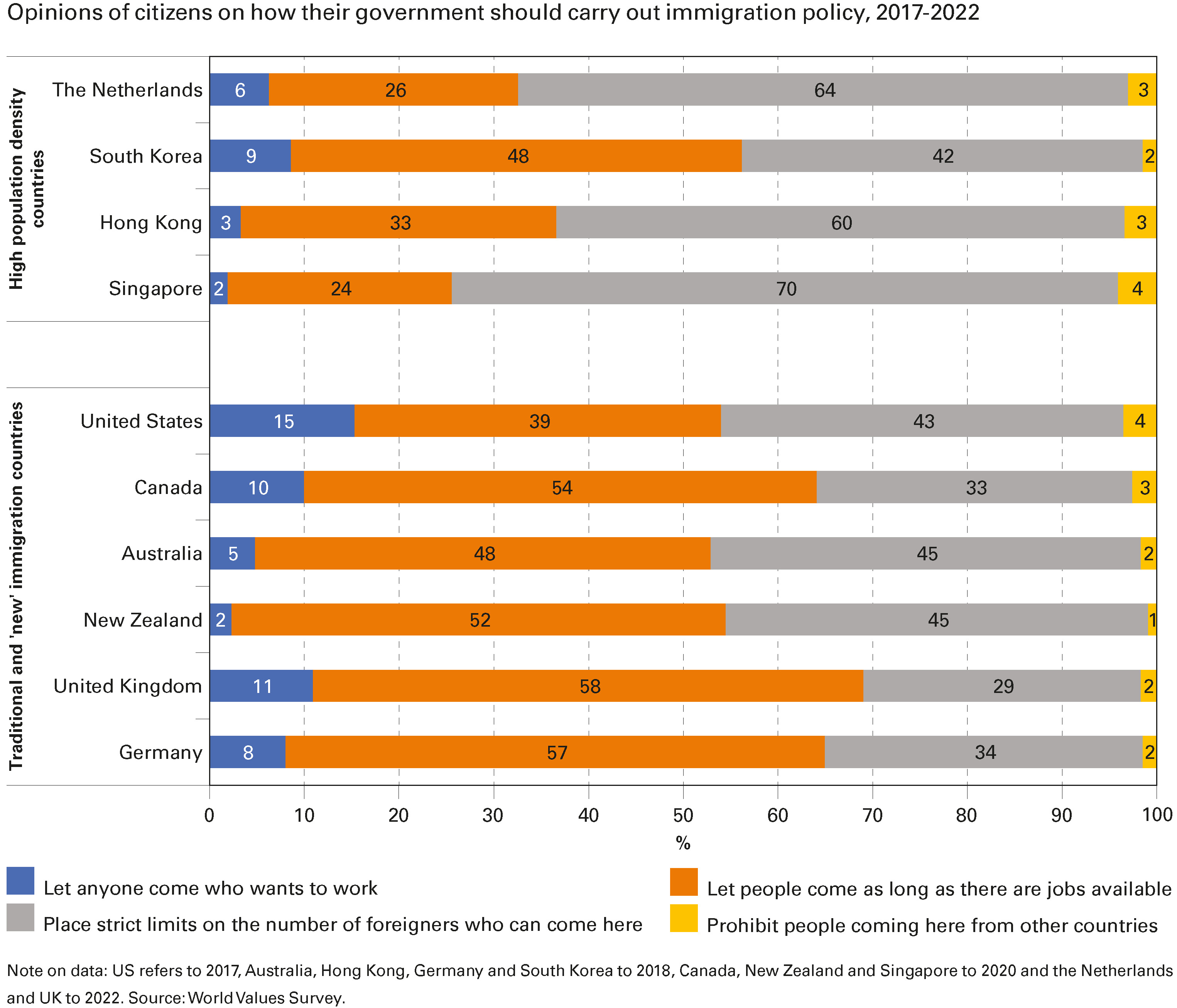 Opinions of citizens on how their government should carry out immigration policy, 2017-2022