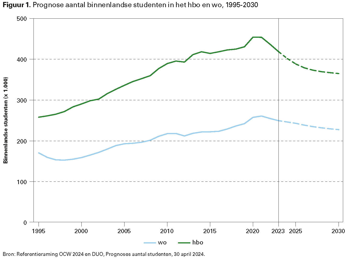 Figuur 1. Prognose aantal binnenlandse studenten in het hbo en wo, 1995-2030