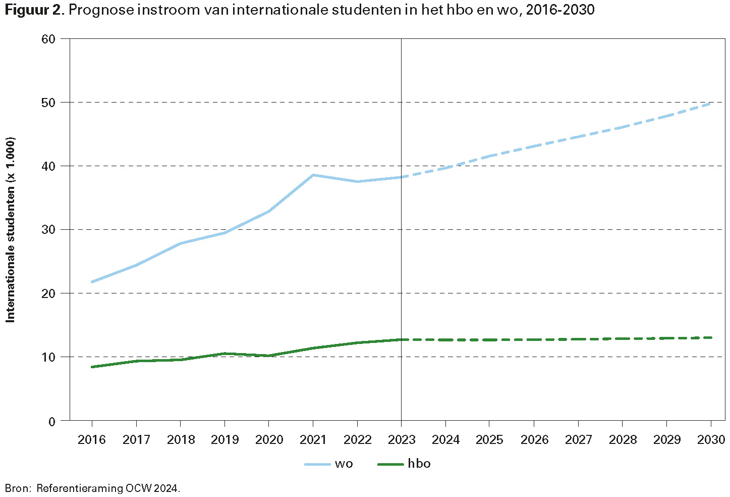Figuur 2. Prognose instroom van internationale studenten in het hbo en wo, 2016-2030