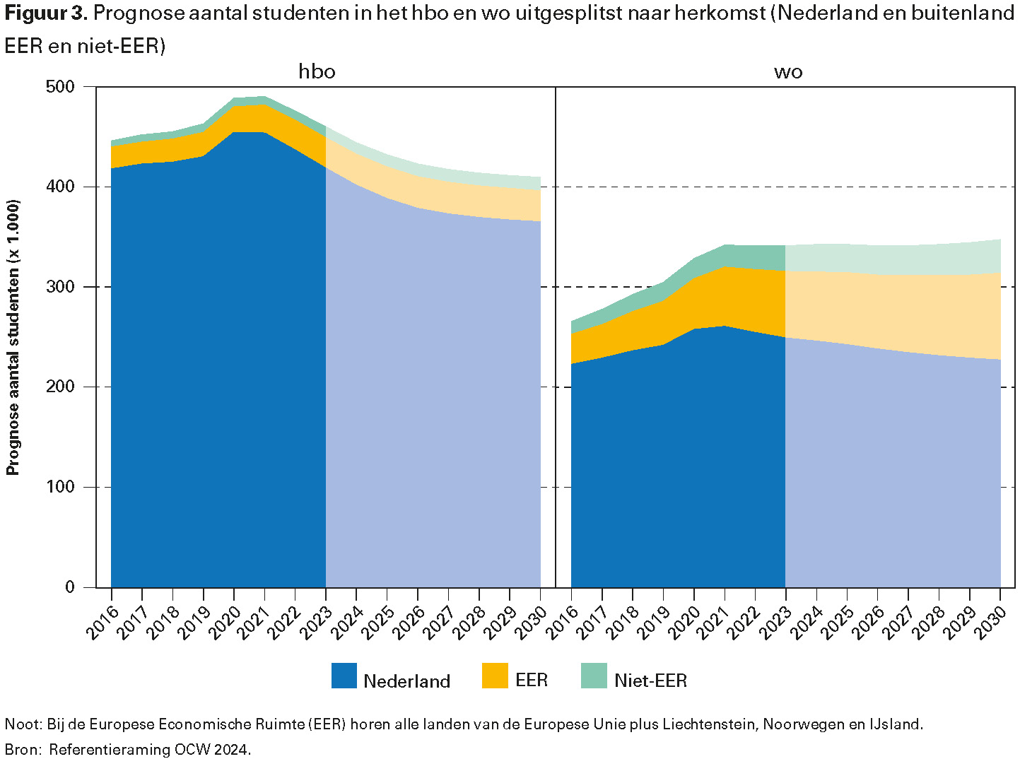 Figuur 3. Prognose aantal studenten in het hbo en wo uitgesplitst naar herkomst (Nederland en buitenland EER en niet-EER)