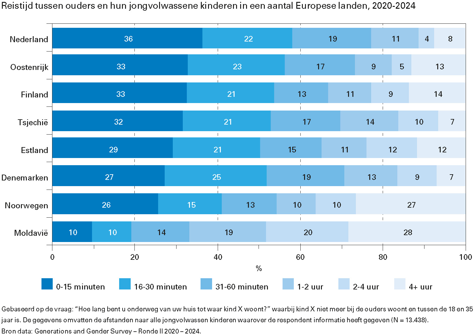 Reistijd tussen ouders en hun jongvolwassene kinderen in een aantal Europese landen, 2020-2024