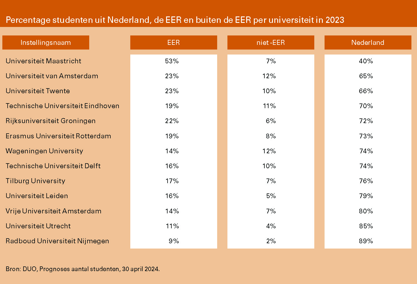 Percentage studenten uit Nederland, de EER en buiten de EER per universiteit in 2023