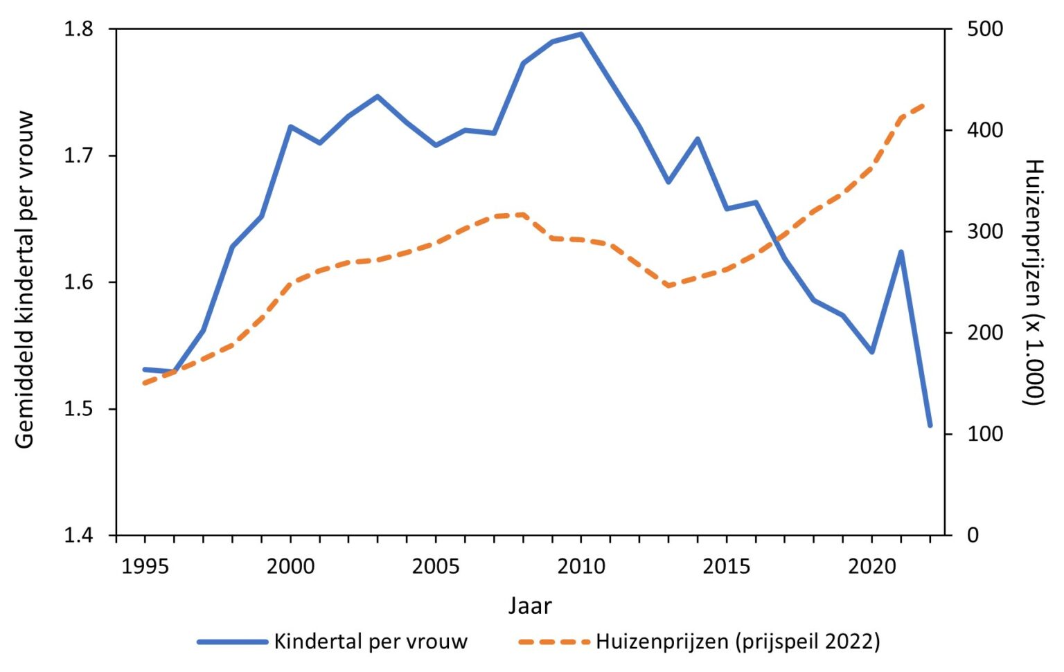 Stijgende huizenprijzen deels verantwoordelijk voor daling