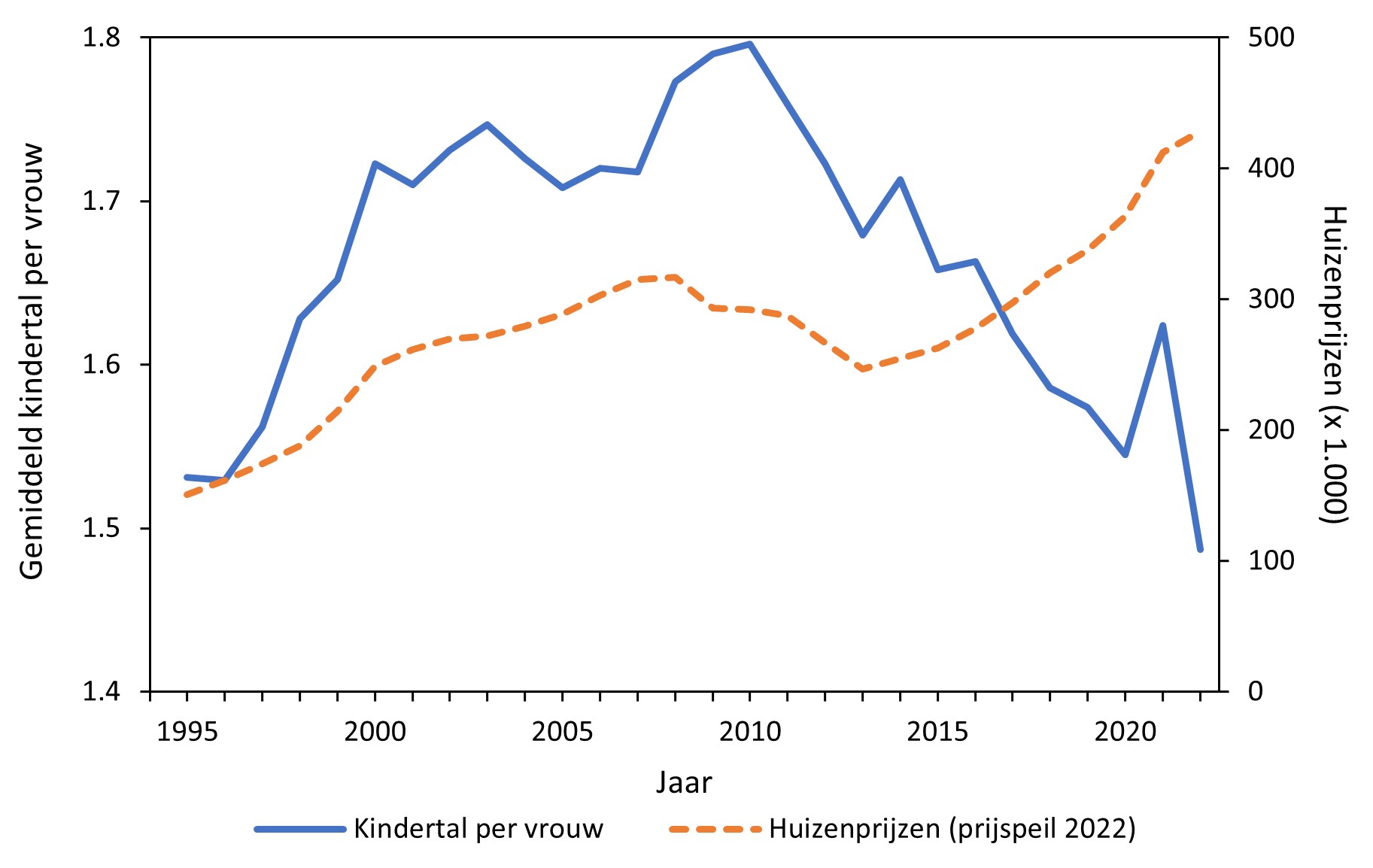 Figuur 1. Ontwikkelingen in het gemiddeld kindertal per vrouw en de gemiddelde verkoopprijs van bestaande koopwoningen (na correctie voor inflatie) voor heel Nederland, 1995-2022