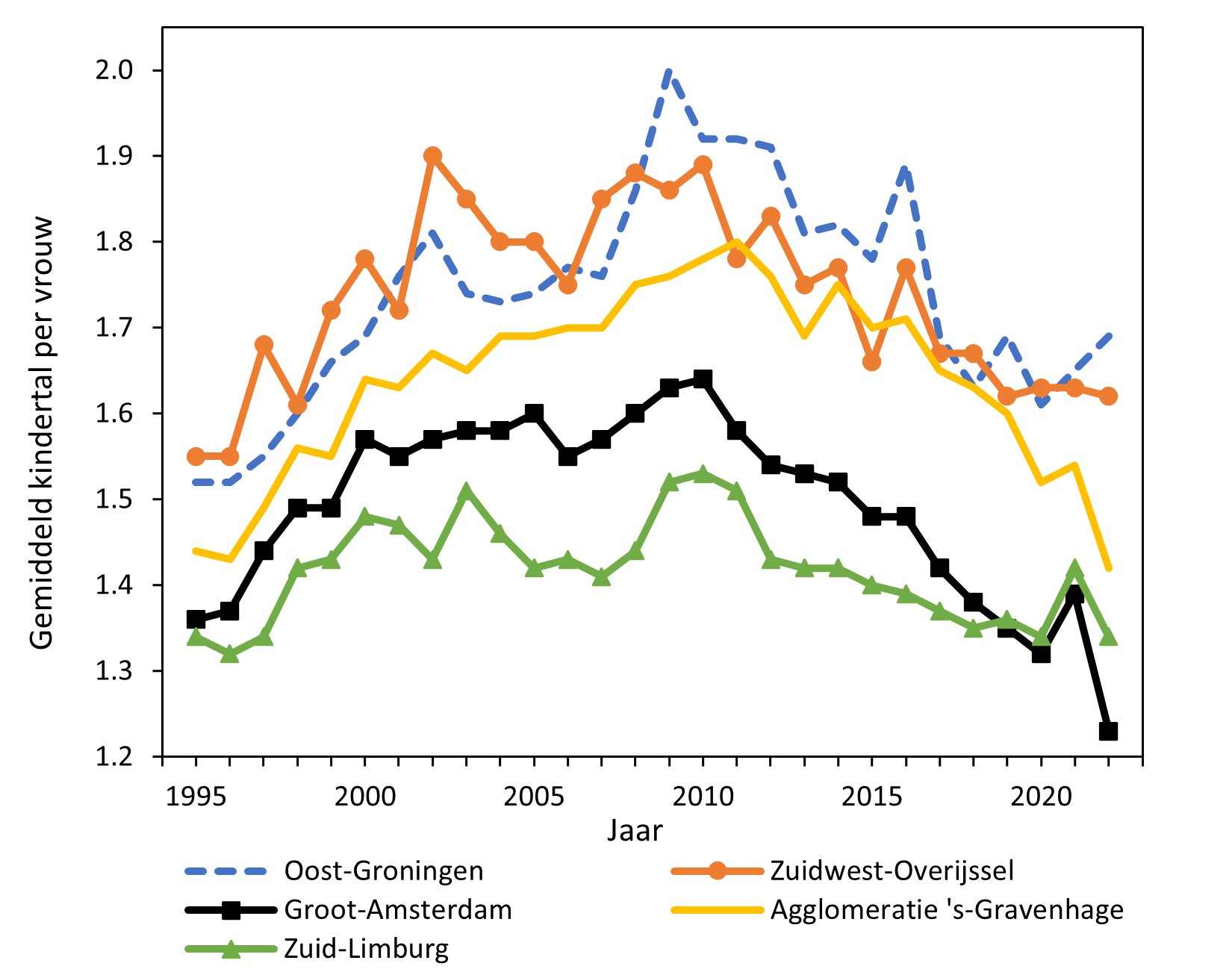 Figuur 3. Ontwikkelingen in het gemiddeld kindertal per vrouw en de gemiddelde verkoopprijs van bestaande koopwoningen, in een selectie van vijf COROP-regio’s, 1995-2022