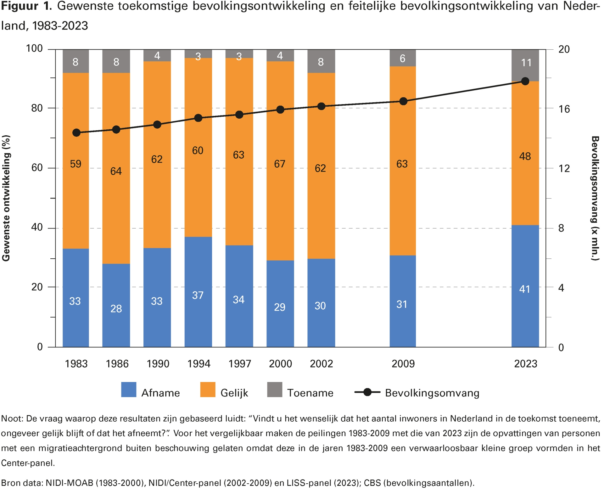 Figuur 1. Gewenste toekomstige bevolkingsontwikkeling en feitelijke bevolkingsontwikkeling van Nederland, 1983-2023