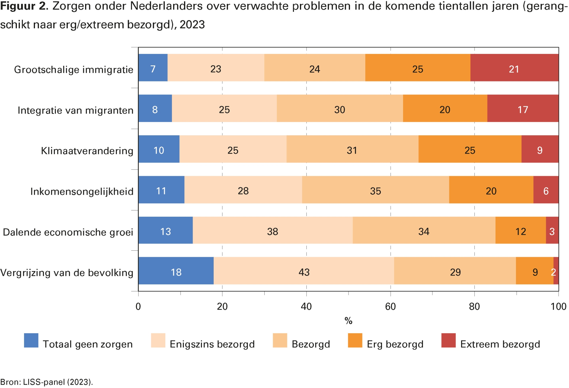 Figuur 2. Zorgen onder Nederlanders over verwachte problemen in de komende tientallen jaren (gerangschikt naar erg/extreem bezorgd), 2023