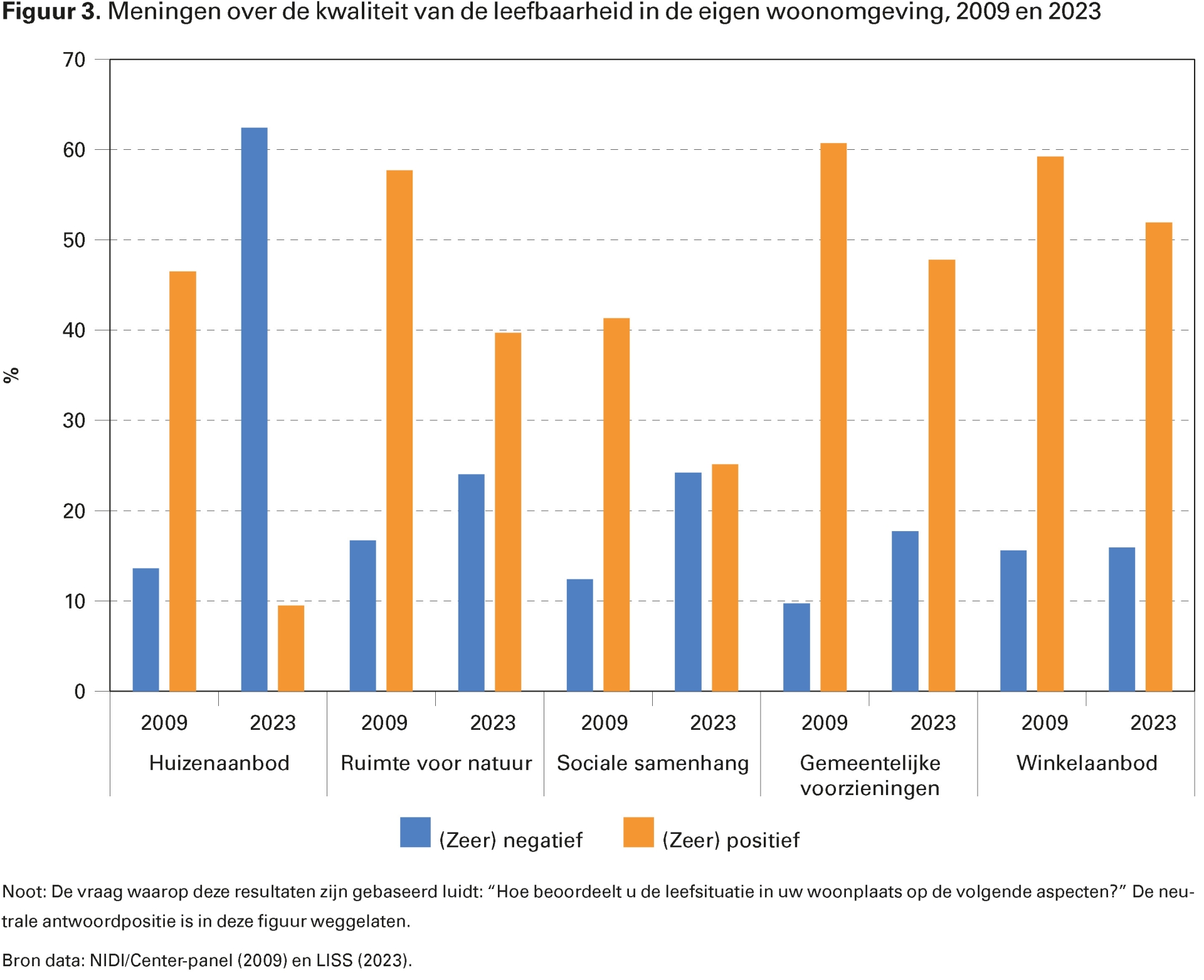 Figuur 3. Meningen over de kwaliteit van de leefbaarheid in de eigen woonomgeving, 2009 en 2023