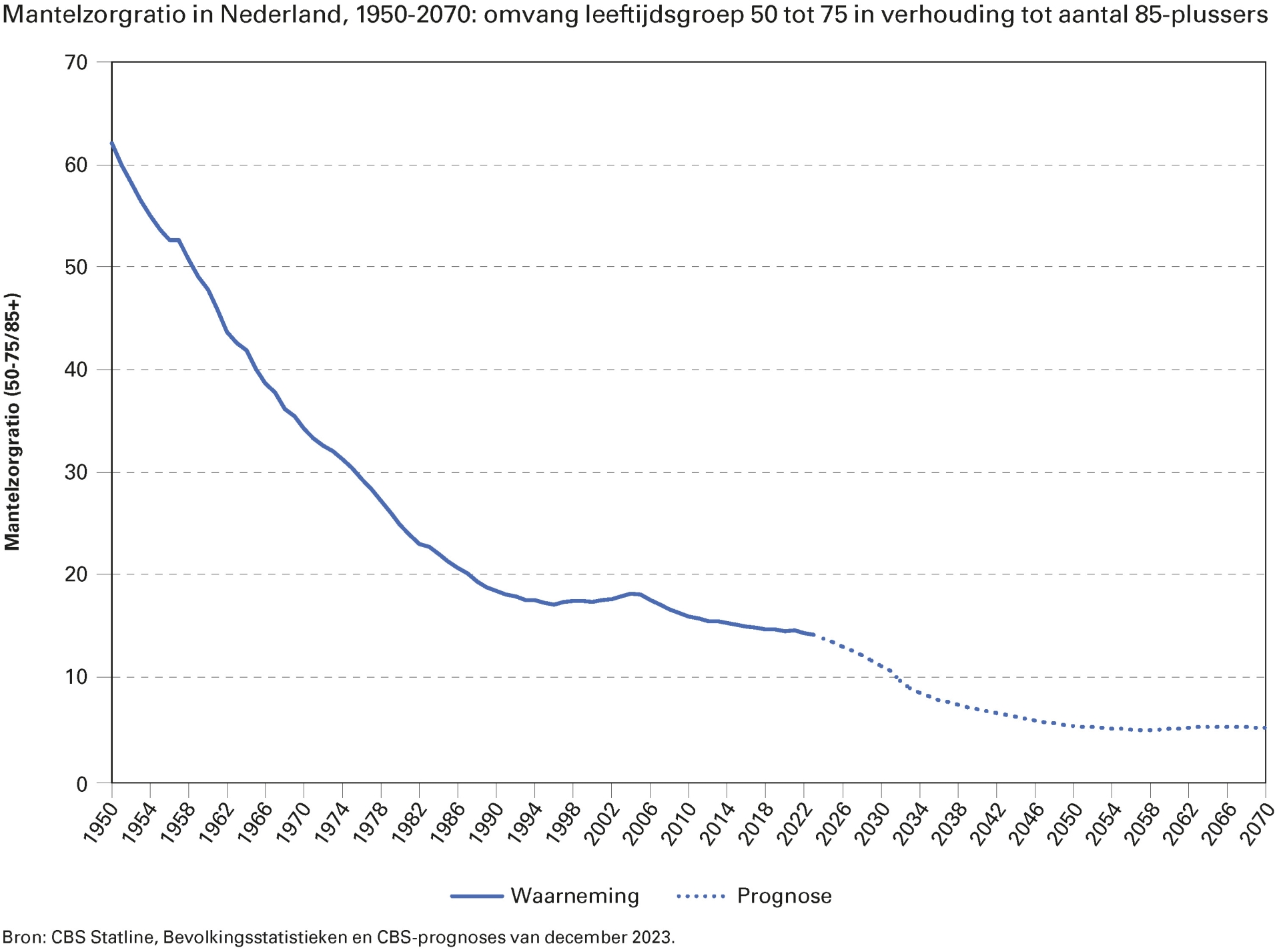 Mantelzorgratio in Nederland, 1950-2070: omvang leeftijdsgroep 50 tot 75 in verhouding tot aantal 85-plussers