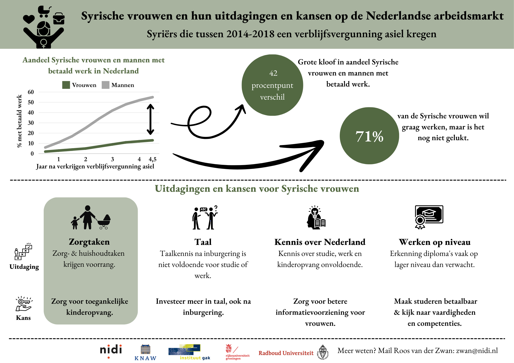 Infographic - Kansen en uitdagingen voor Syrische vrouwen op de Nederlandse arbeidsmarkt