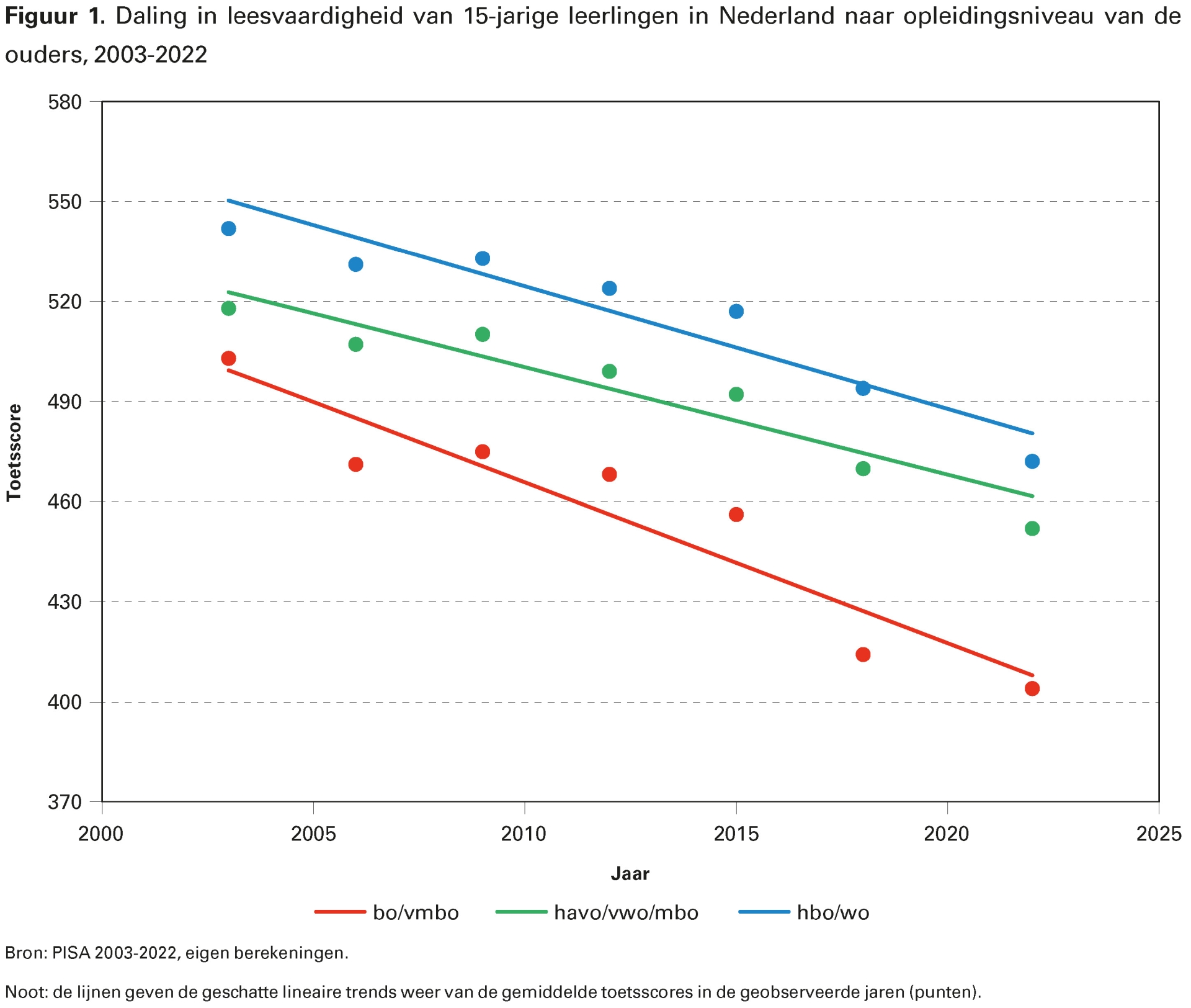 Figuur 1. Daling in leesvaardigheid van 15-jarige leerlingen in Nederland naar opleidingsniveau van de ouders, 2003-2022