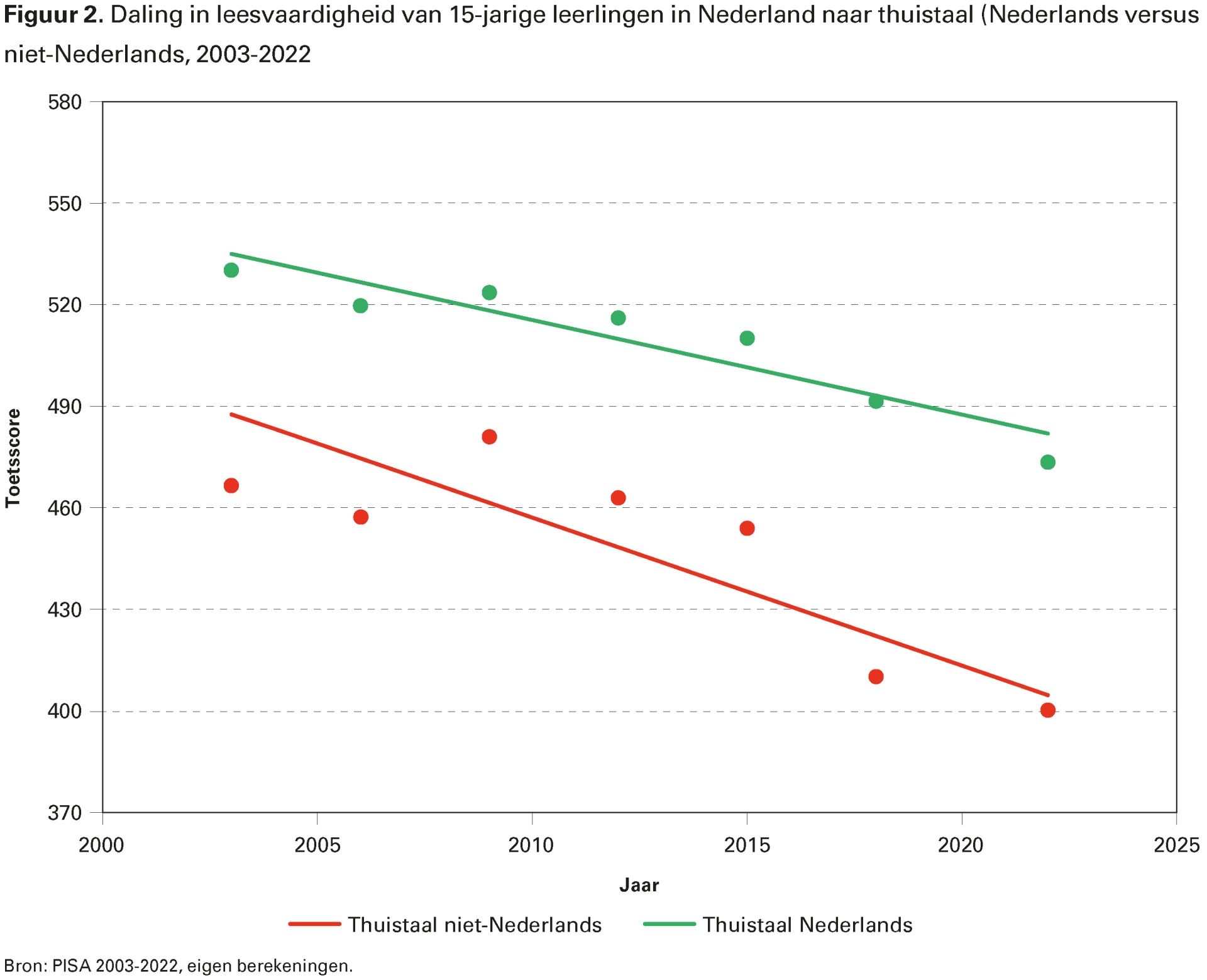 Figuur 2. Daling in leesvaardigheid van 15-jarige leerlingen in Nederland naar thuistaal (Nederlands versus niet-Nederlands, 2003-2022