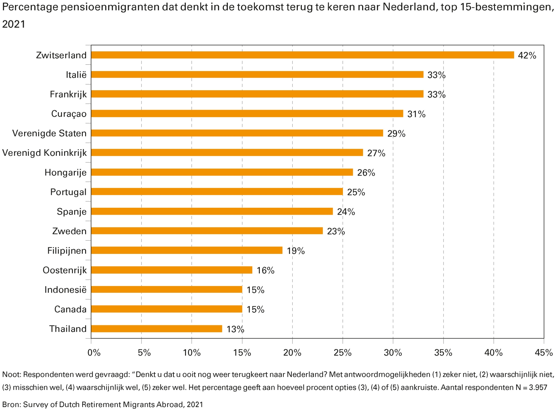 Percentage pensioenmigranten dat denkt in de toekomst terug te keren naar Nederland, top 15-bestemmingen, 2021