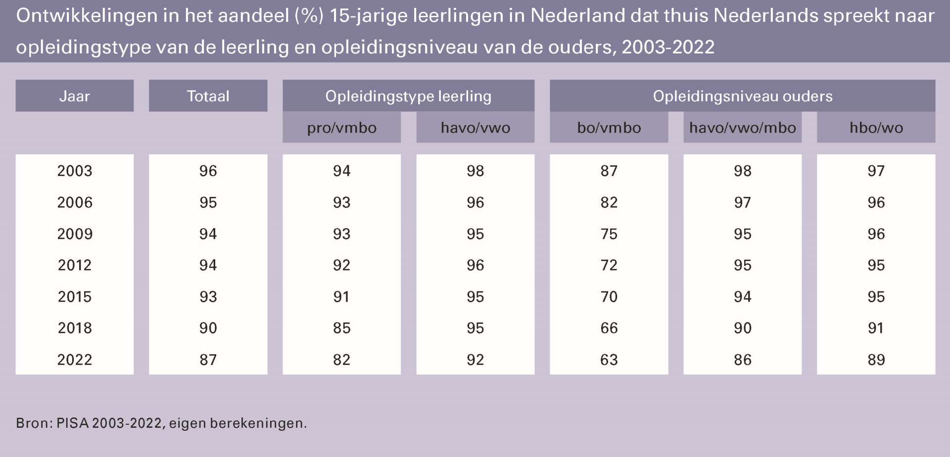 Ontwikkelingen in het aandeel (%) 15-jarige leerlingen in Nederland dat thuis Nederlands spreekt naar opleidingstype van de leerling en opleidingsniveau van de ouders, 2003-2022