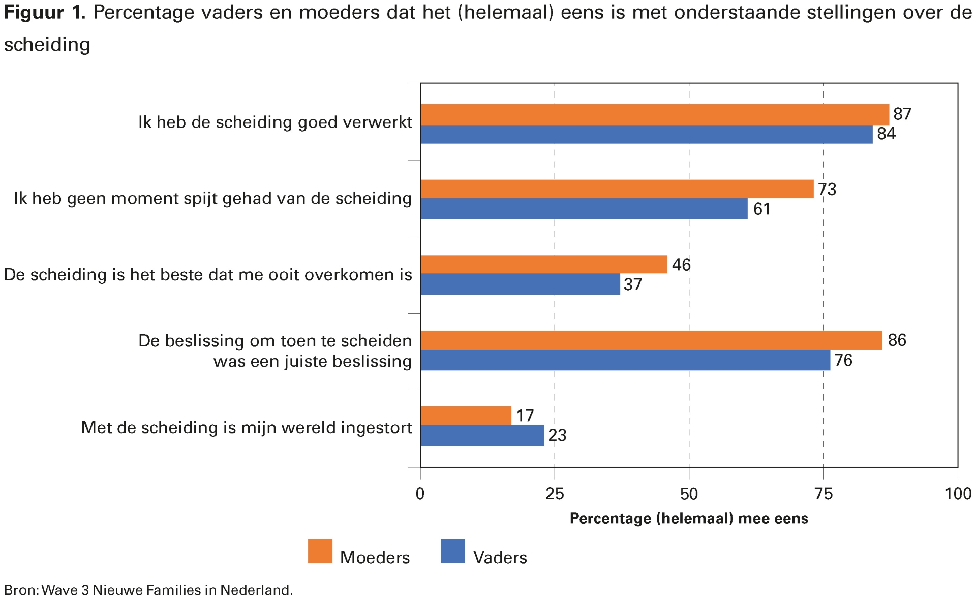 Figuur 1. Percentage vaders en moeders dat het (helemaal) eens is met onderstaande stellingen over de scheiding