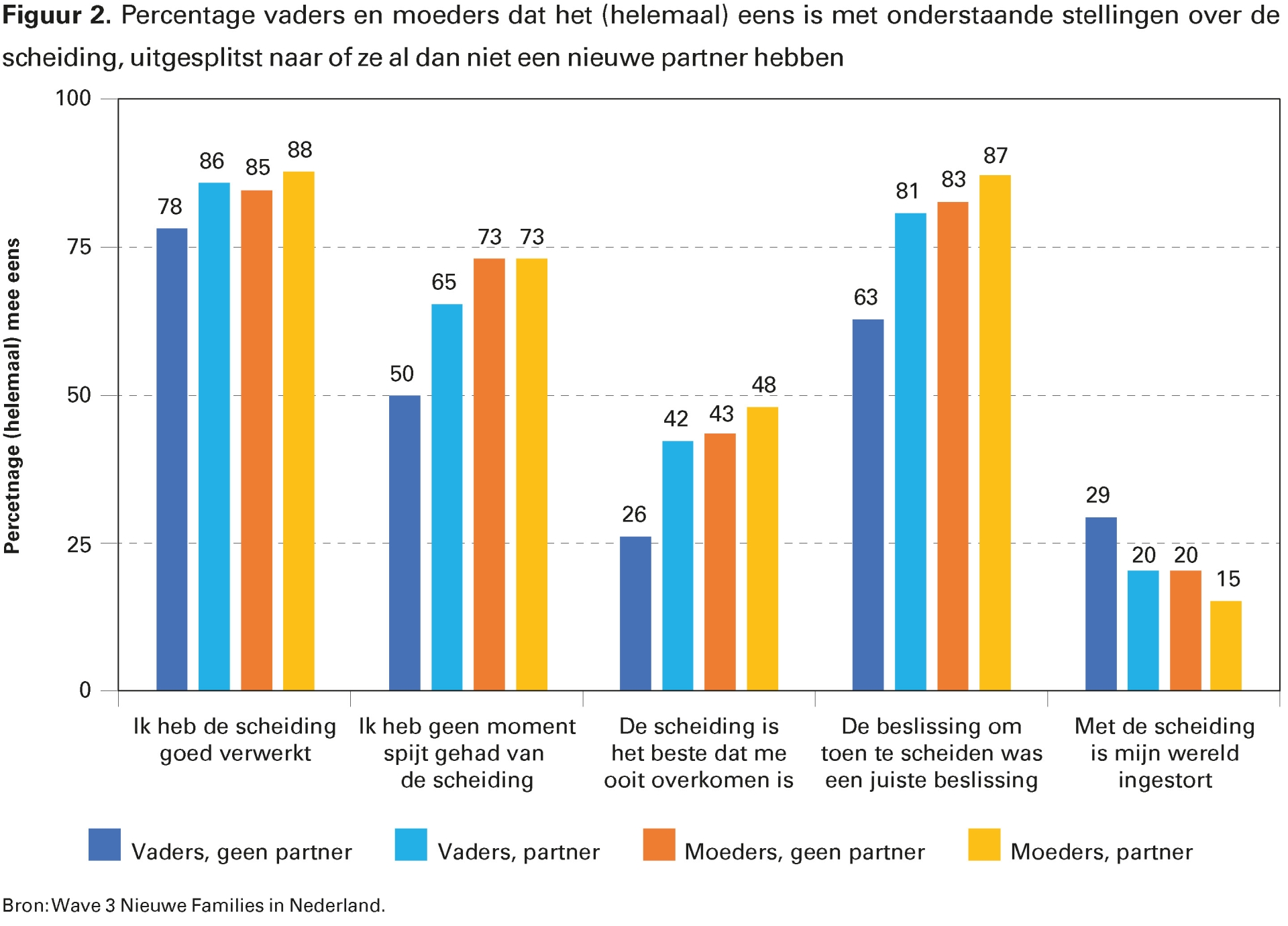 Figuur 2. Percentage vaders en moeders dat het (helemaal) eens is met onderstaande stellingen over de scheiding, uitgesplitst naar of ze al dan niet een nieuwe partner hebben