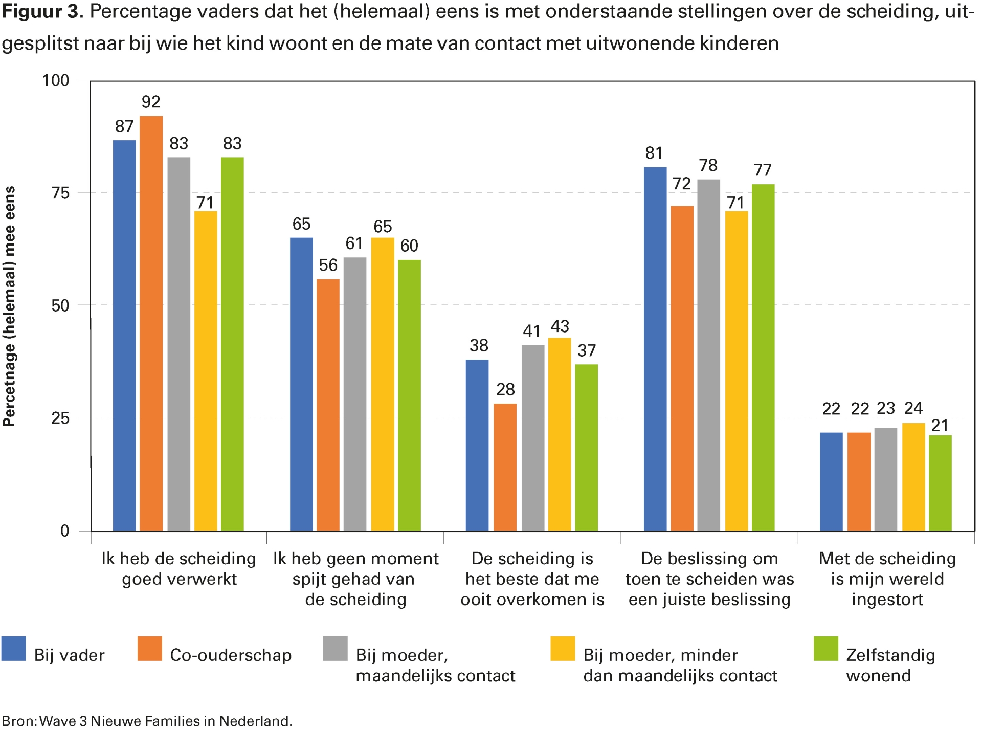 Figuur 3. Percentage vaders dat het (helemaal) eens is met onderstaande stellingen over de scheiding, uitgesplitst naar bij wie het kind woont en de mate van contact met uitwonende kinderen