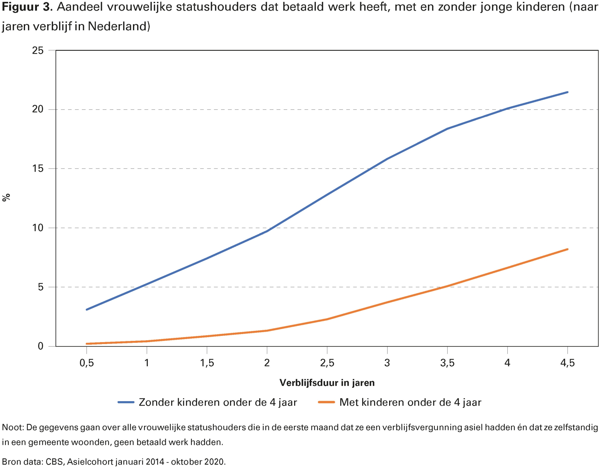 Figuur 2. Aandeel statushouders dat moeder wordt naar verblijfsduur (in jaren) in Nederland, cohort 2014-2018