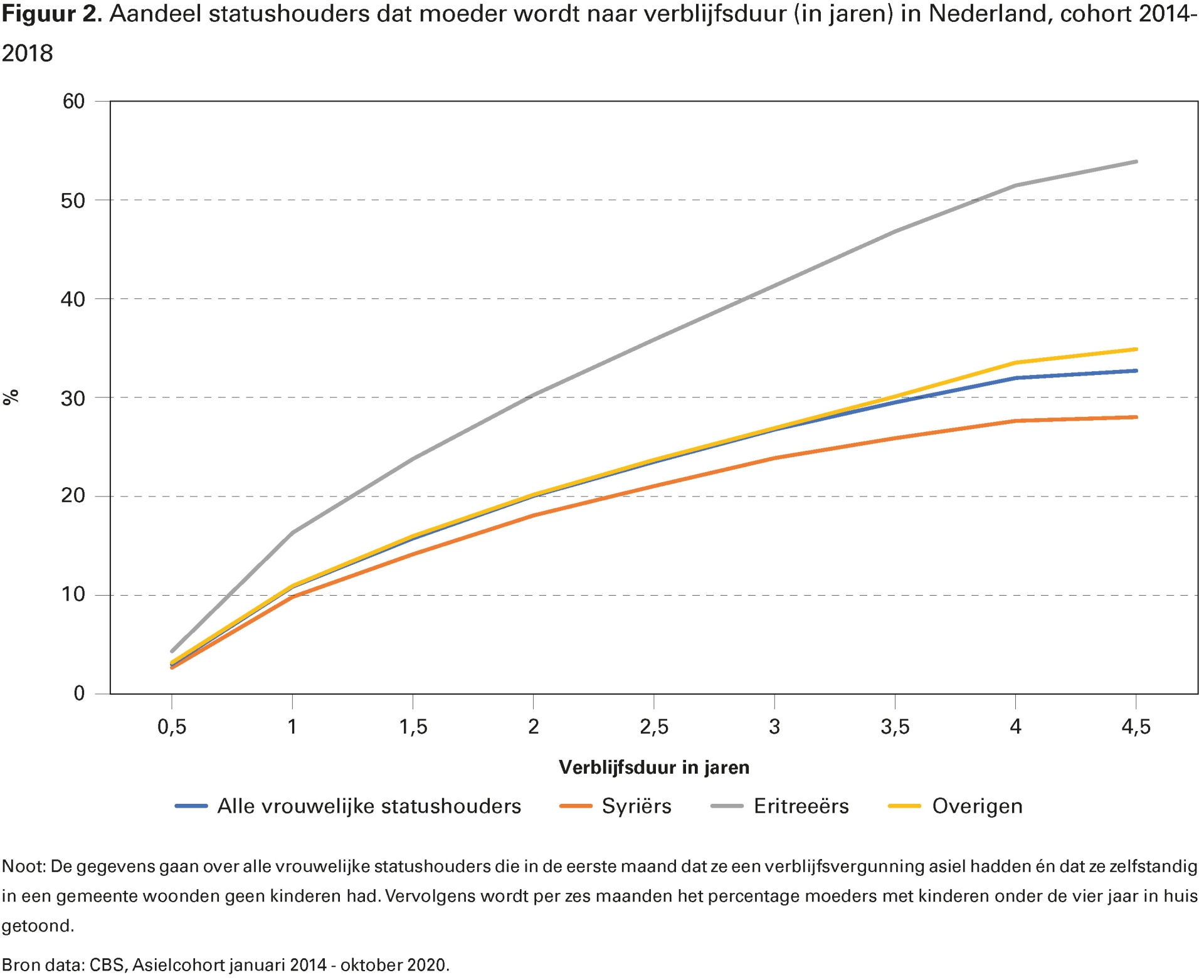 Figuur 3. Aandeel vrouwelijke statushouders dat betaald werk heeft, met en zonder jonge kinderen (naar jaren verblijf in Nederland)