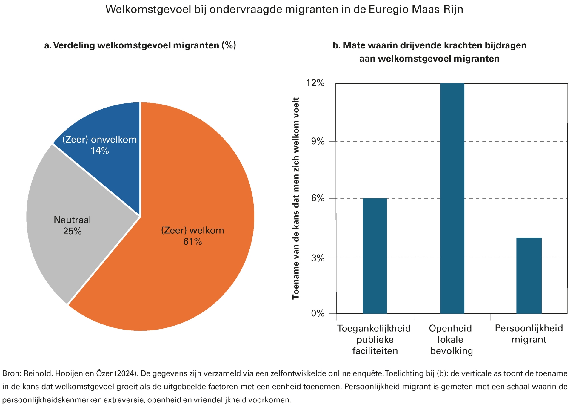 Welkomstgevoel bij ondervraagde migranten in de Euregio Maas-Rijn