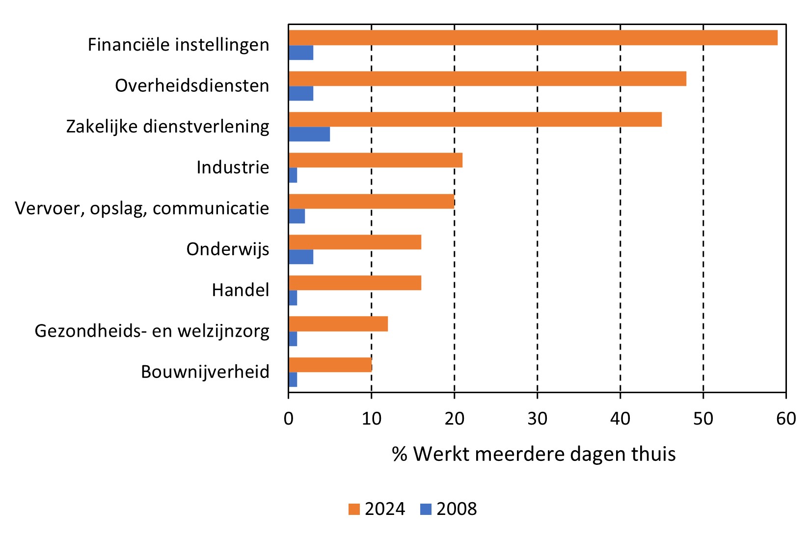 Figuur 2. Percentage werknemers met meerdere thuiswerkdagen (per week) naar sector, gerangschikt naar thuiswerkpercentages in 2024