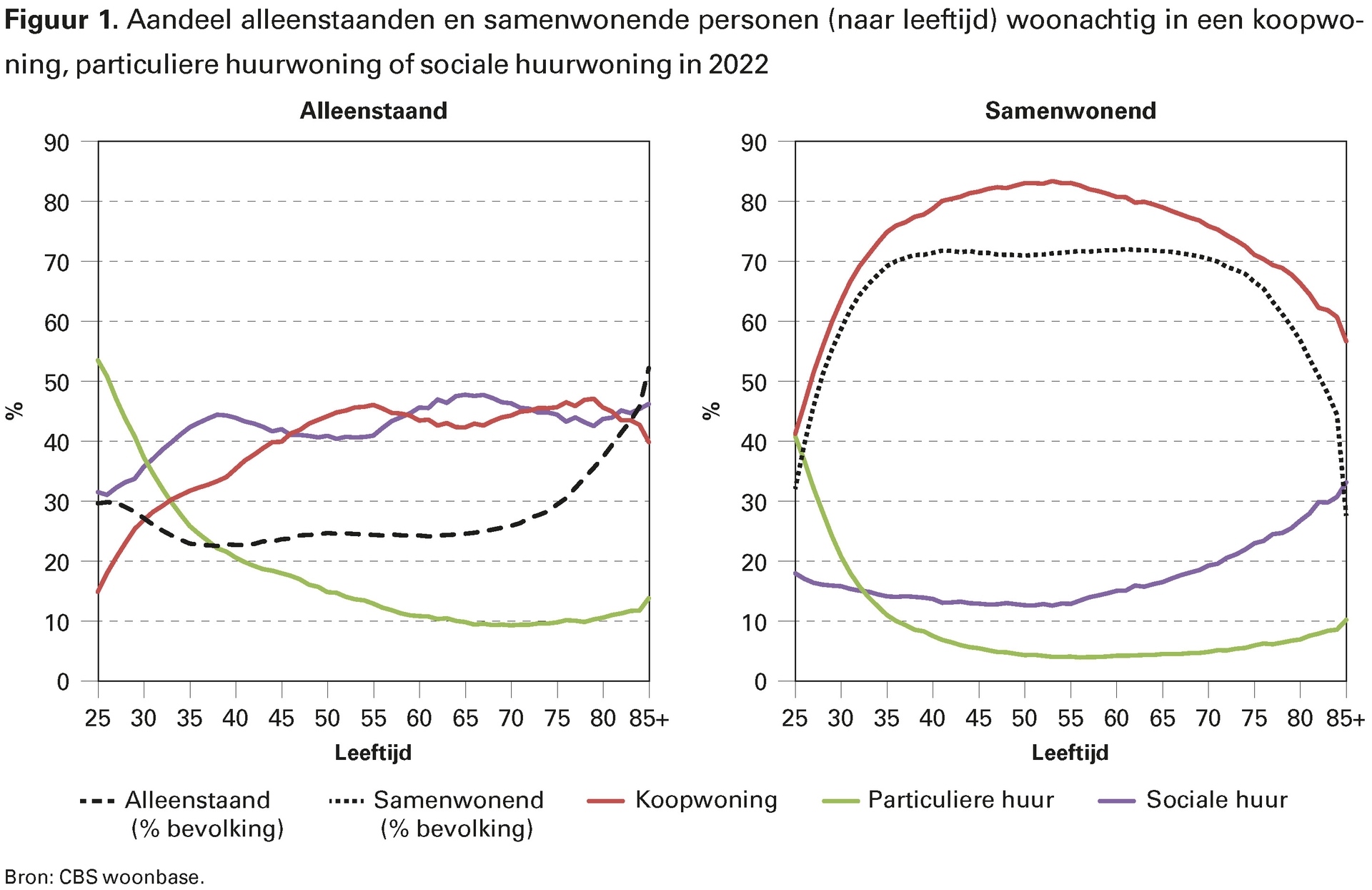 Figuur 1. Aandeel alleenstaanden en samenwonende personen (naar leeftijd) woonachtig in een koopwoning, particuliere huurwoning of sociale huurwoning in 2022