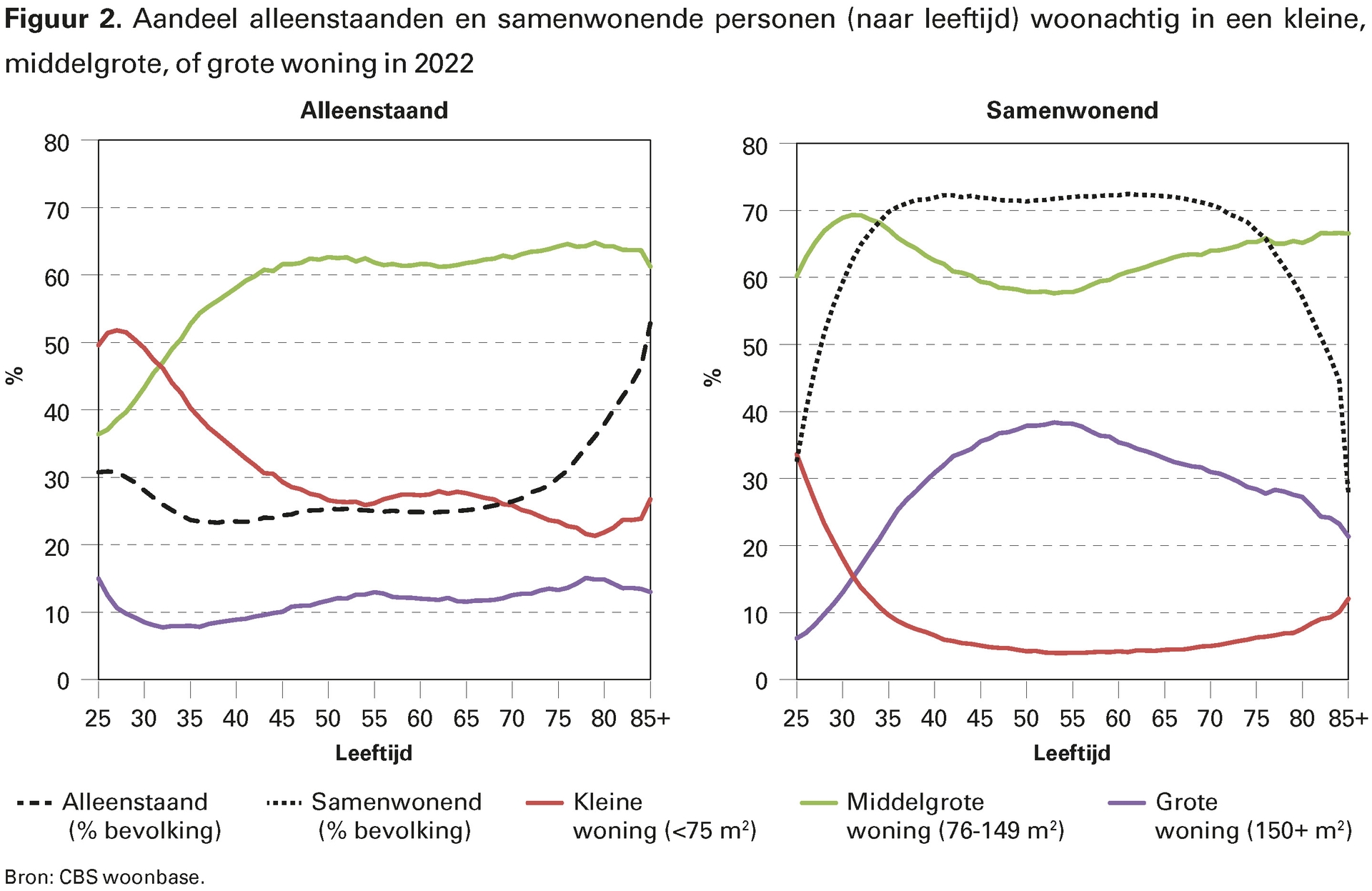 Figuur 2. Aandeel alleenstaanden en samenwonende personen (naar leeftijd) woonachtig in een kleine, middelgrote, of grote woning in 2022