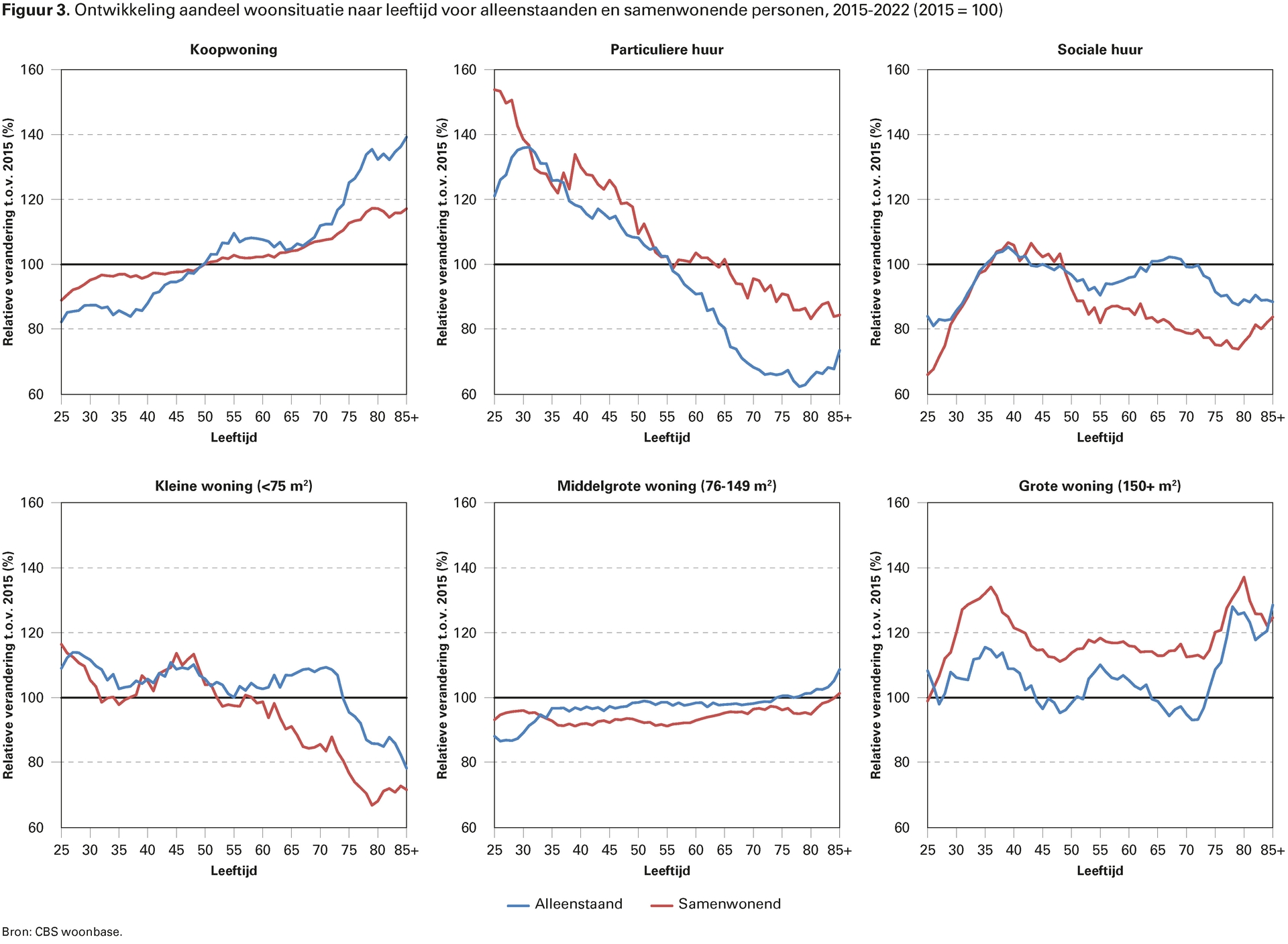 Figuur 3. Ontwikkeling aandeel woonsituatie naar leeftijd voor alleenstaanden en samenwonende personen, 2015-2022 (2015 = 100)