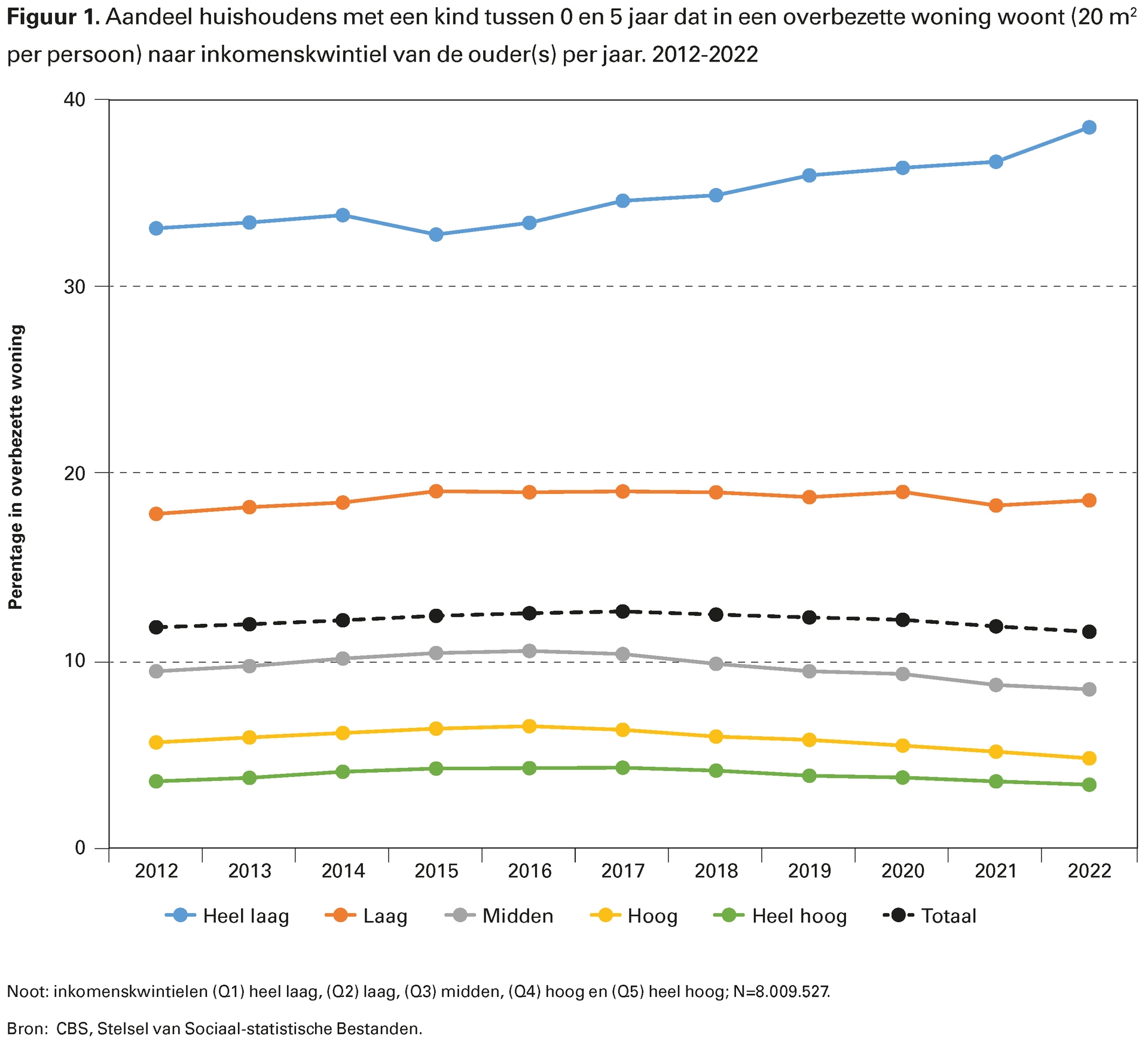 Figuur 1. Aandeel huishoudens met een kind tussen 0 en 5 jaar dat in een overbezette woning woont (20 m2per persoon) naar inkomenskwintiel van de ouder(s) per jaar. 2012-2022