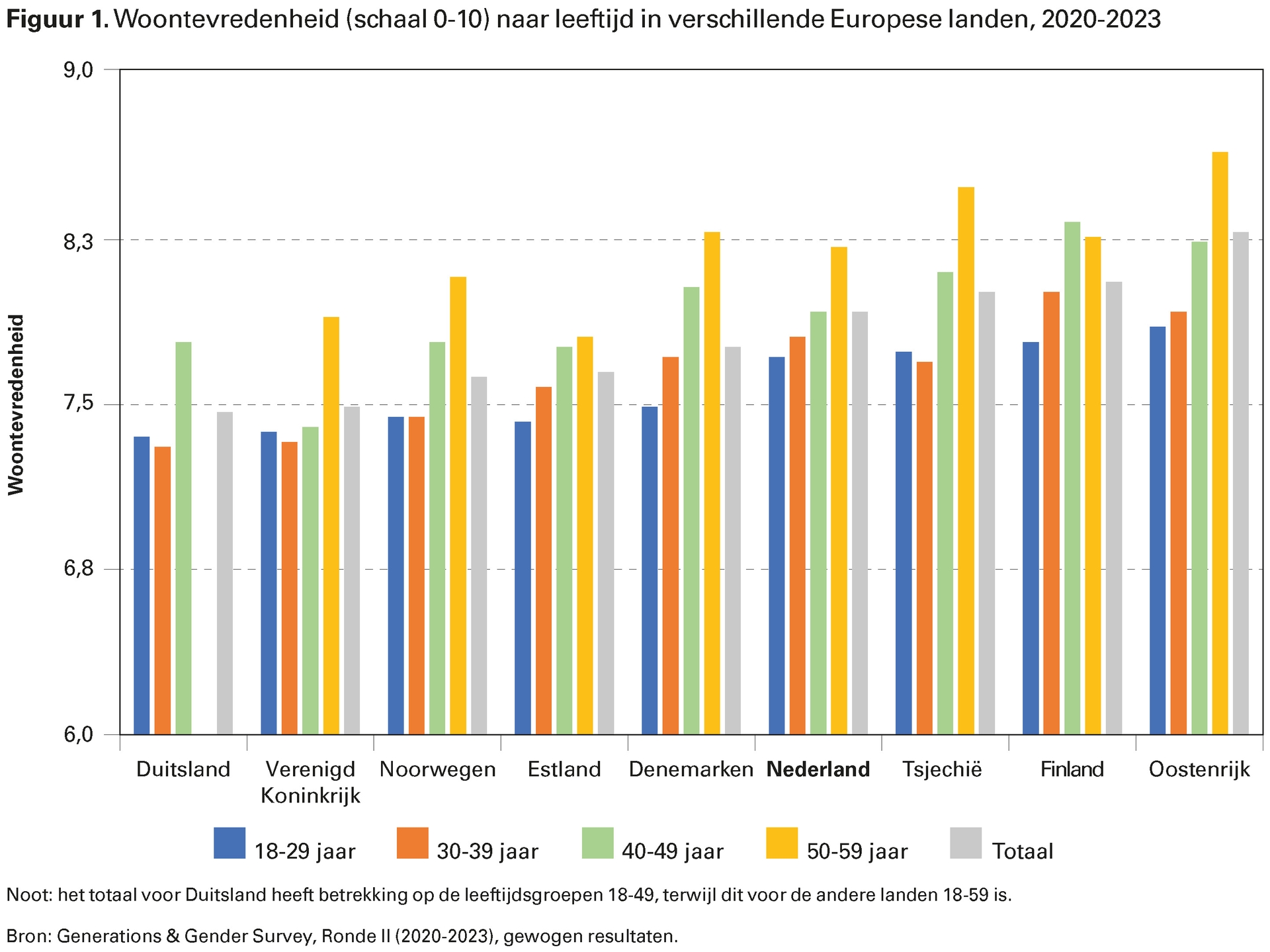 Figuur 1. Woontevredenheid (schaal 0-10) naar leeftijd in verschillende Europese landen, 2020-2023