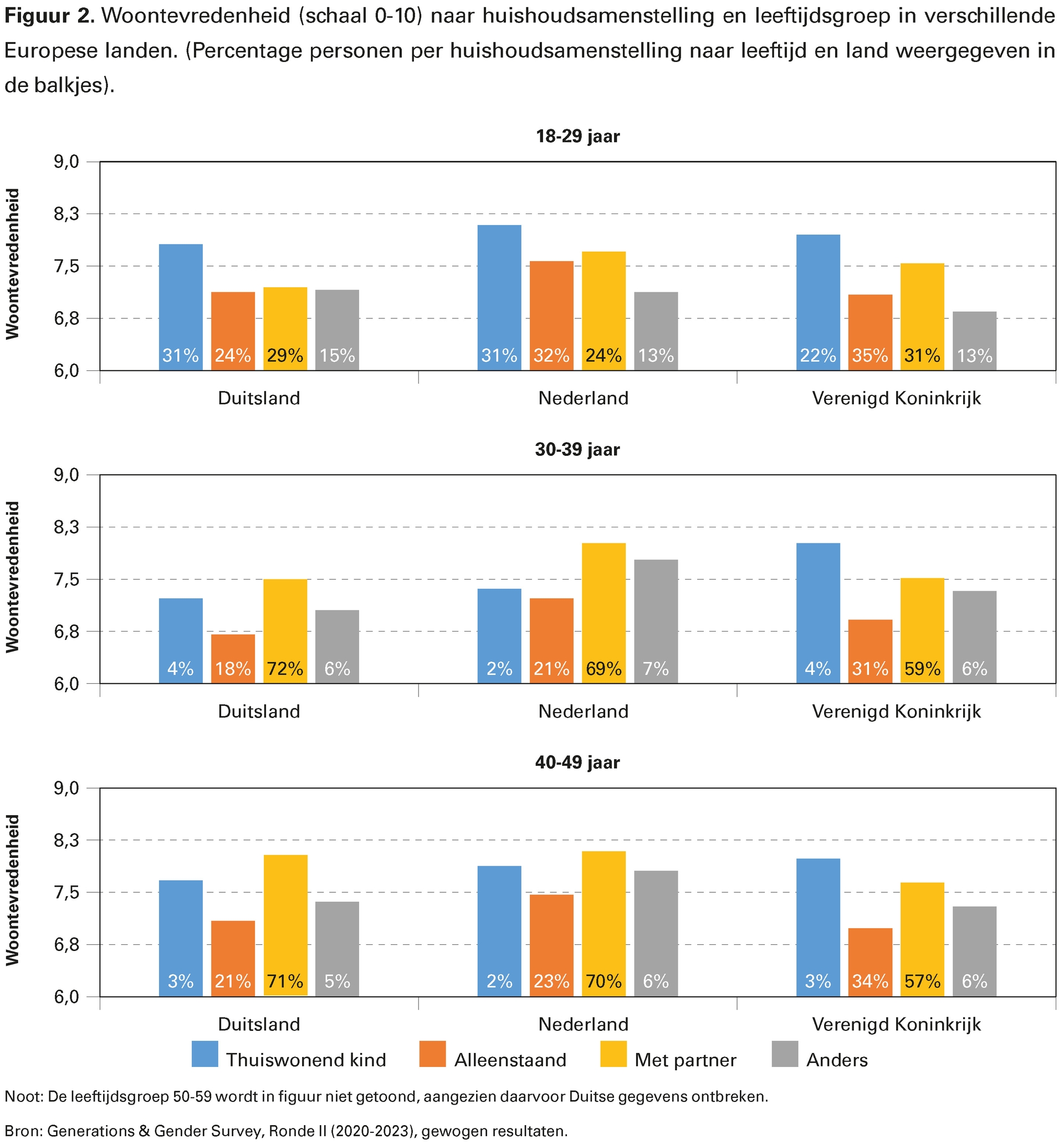 Figuur 2. Woontevredenheid (schaal 0-10) naar huishoudsamenstelling en leeftijdsgroep in verschillende Europese landen. (Percentage personen per huishoudsamenstelling naar leeftijd en land weergegeven in de balkjes).