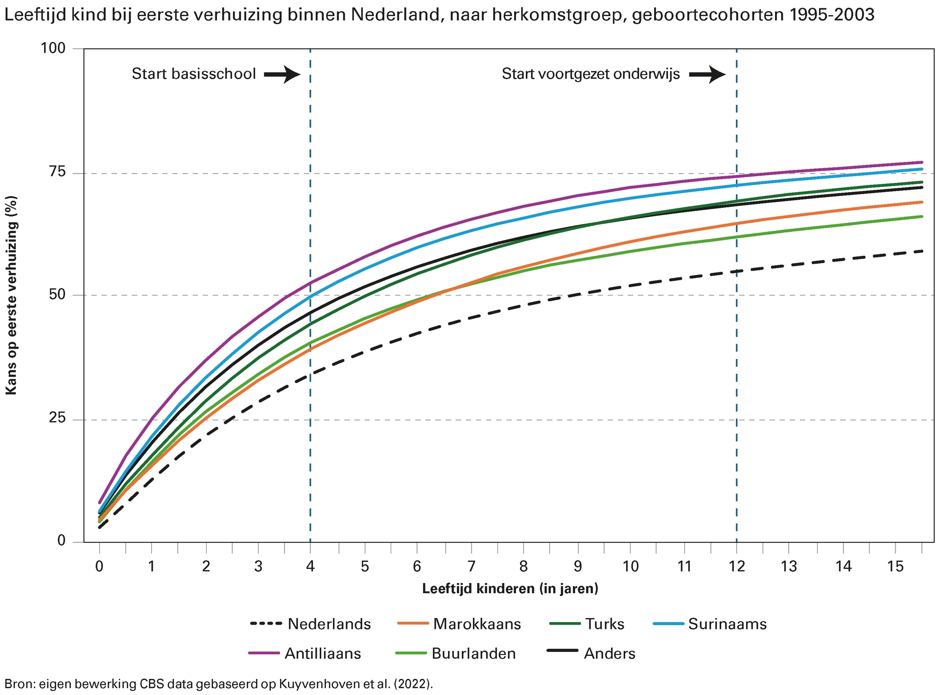 Leeftijd kind bij eerste verhuizing binnen Nederland, naar herkomstgroep, geboortecohorten 1995-2003