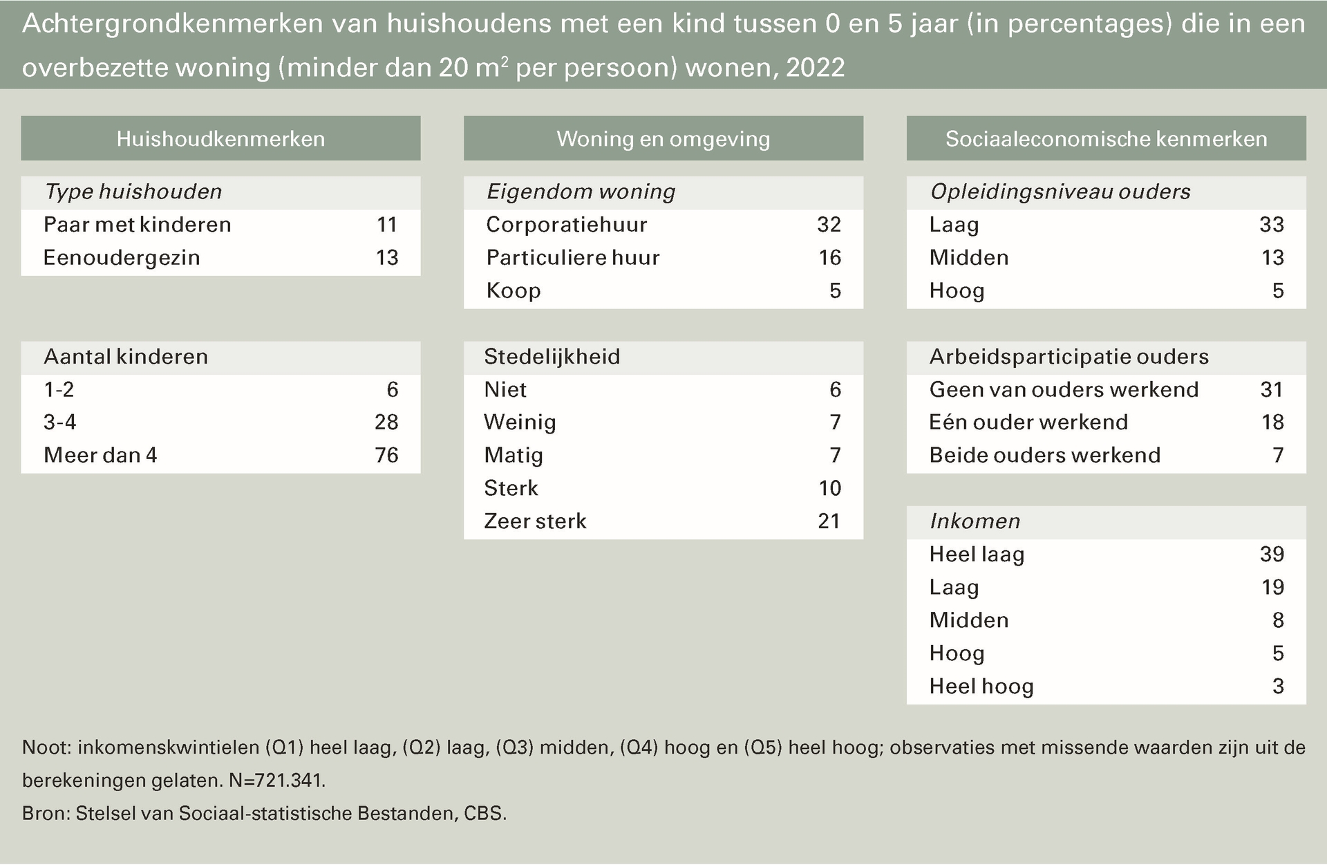 Achtergrondkenmerken van huishoudens met een kind tussen 0 en 5 jaar (in percentages) die in een overbezette woning (minder dan 20 m2 per persoon) wonen, 2022