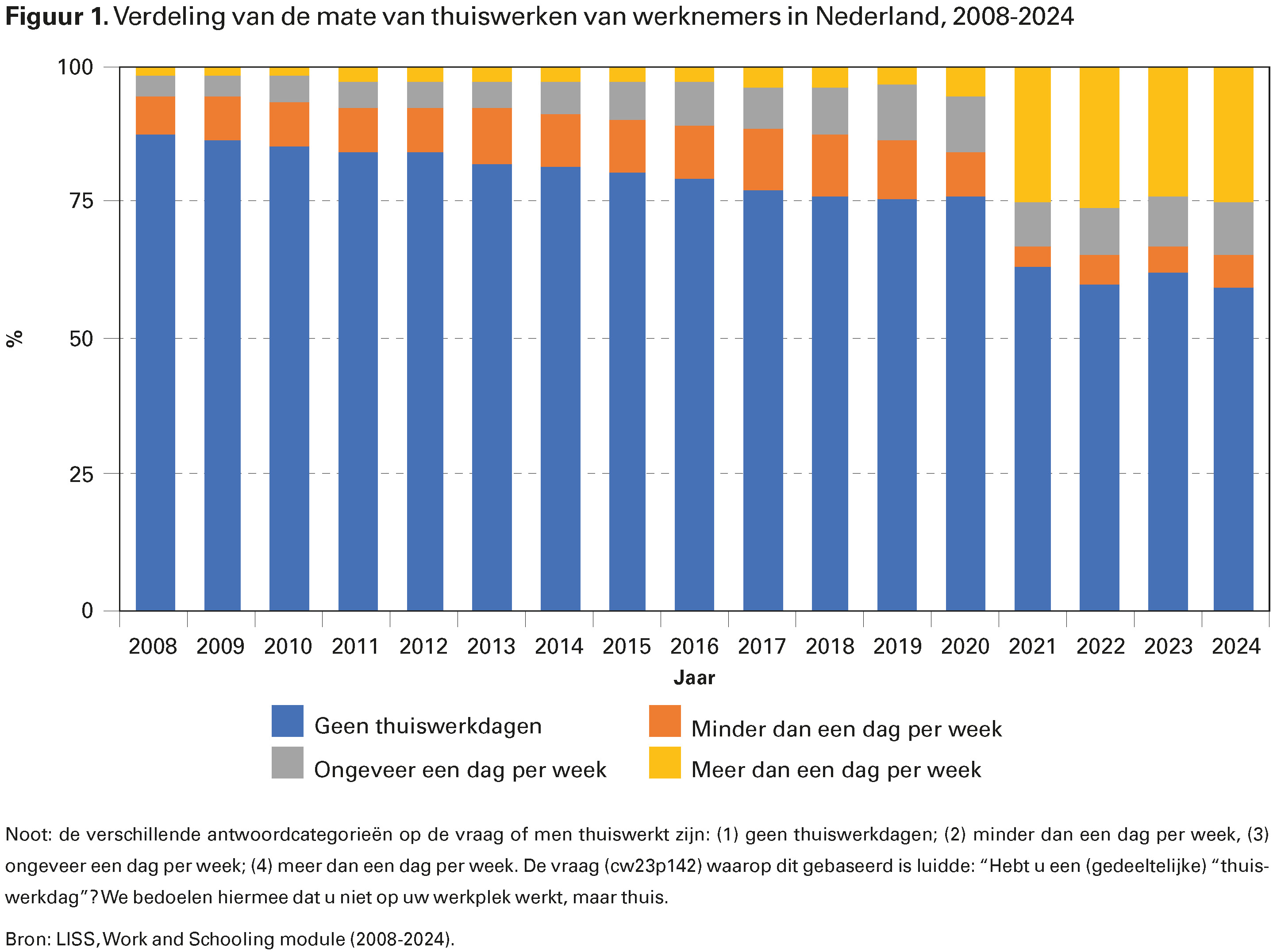 Figuur 1. Verdeling van de mate van thuiswerken van werknemers in Nederland, 2008-2024