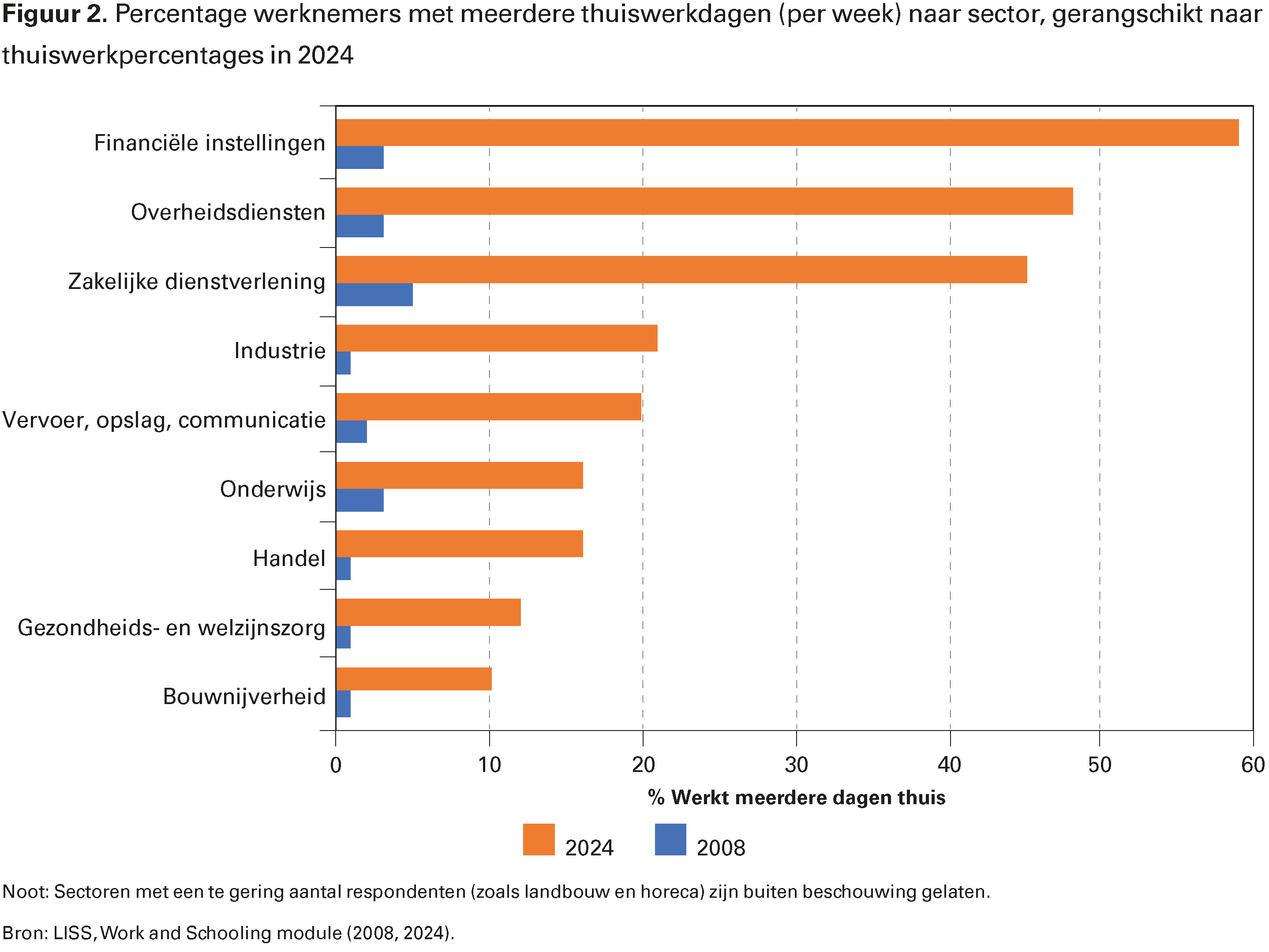 Figuur 2. Percentage werknemers met meerdere thuiswerkdagen (per week) naar sector, gerangschikt naar thuiswerkpercentages in 2024