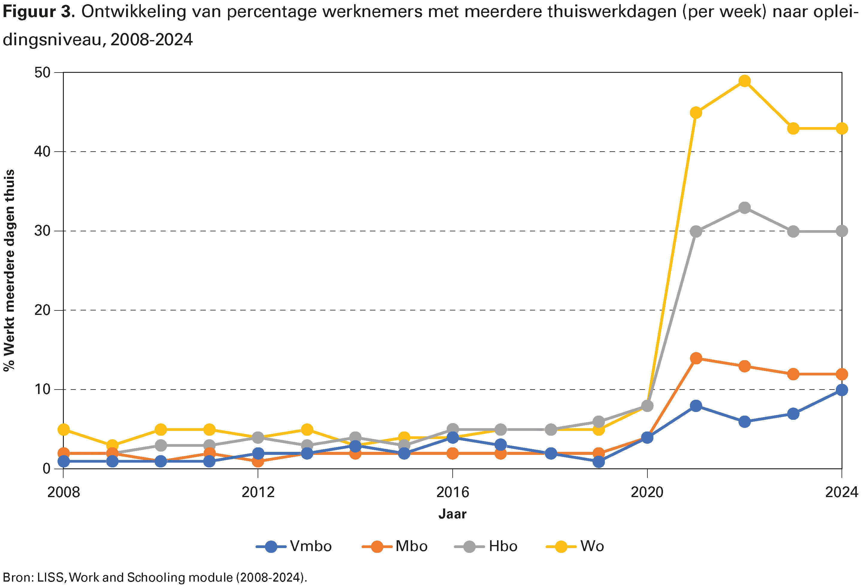 Figuur 3. Ontwikkeling van percentage werknemers met meerdere thuiswerkdagen (per week) naar opleidingsniveau, 2008-2024