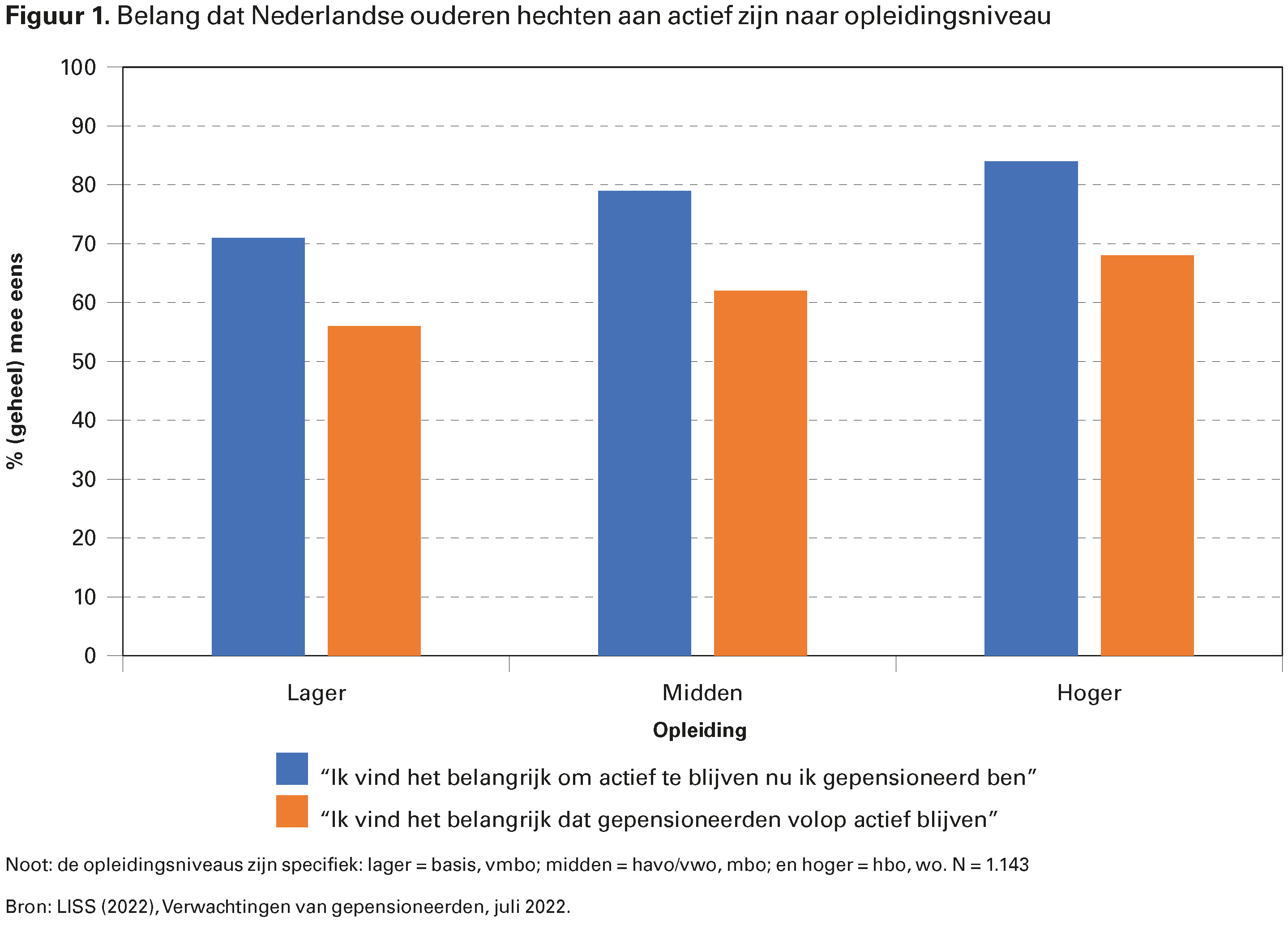 Figuur 1. Belang dat Nederlandse ouderen hechten aan actief zijn naar opleidingsniveau